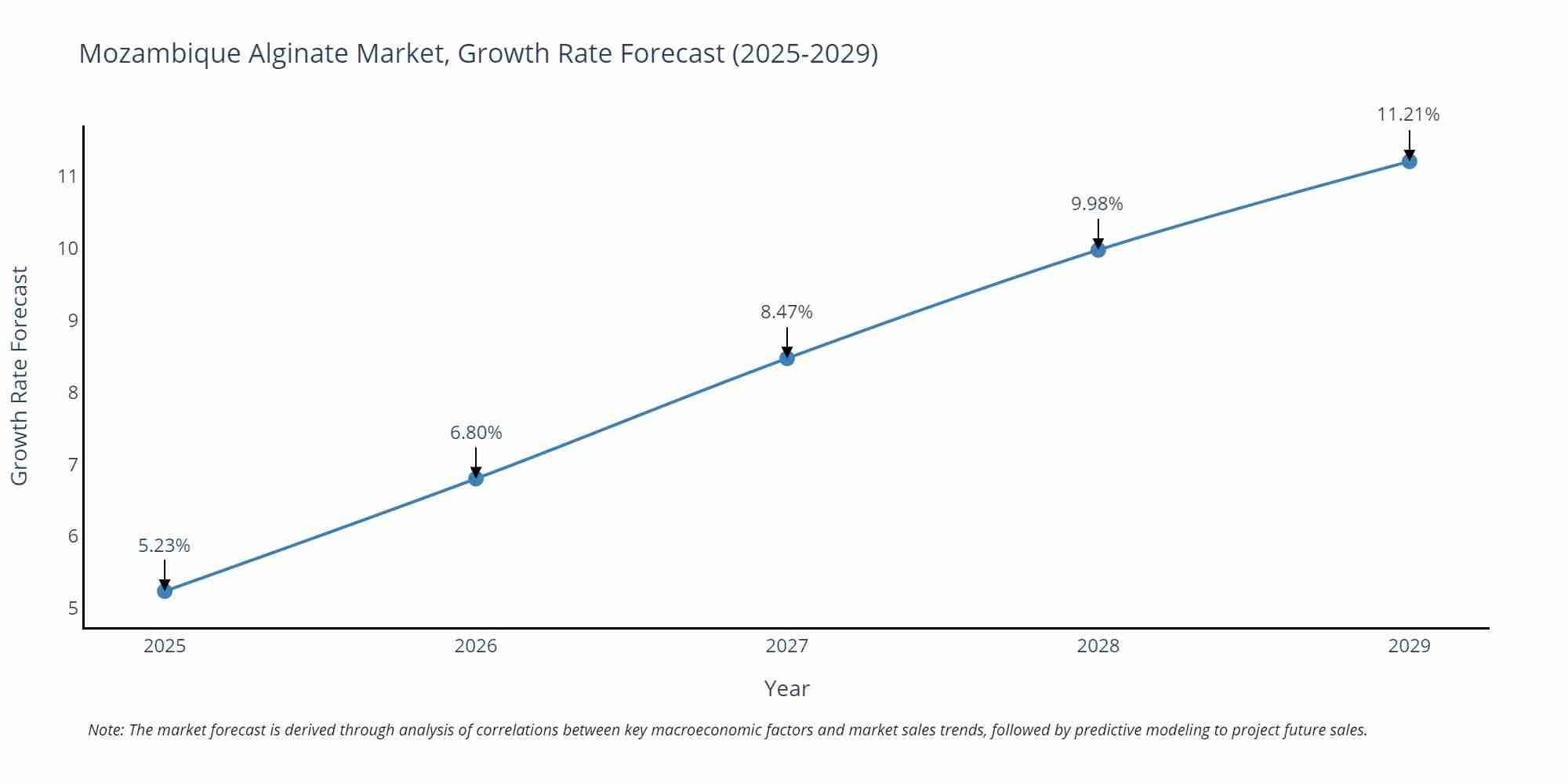 Mozambique Alginate Market Growth Rate