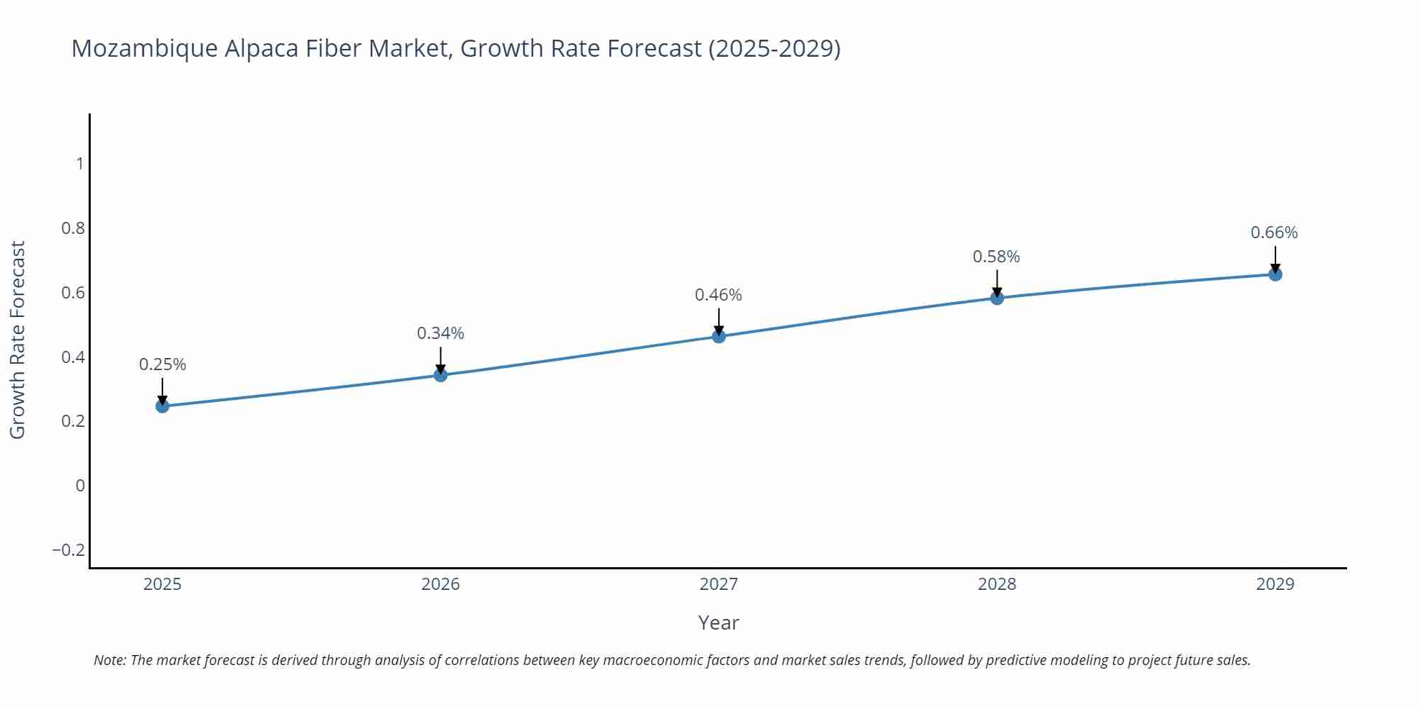 Mozambique Alpaca Fiber Market Growth Rate