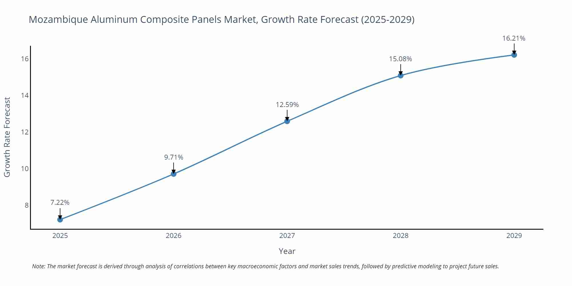 Mozambique Aluminum Composite Panels Market Growth Rate