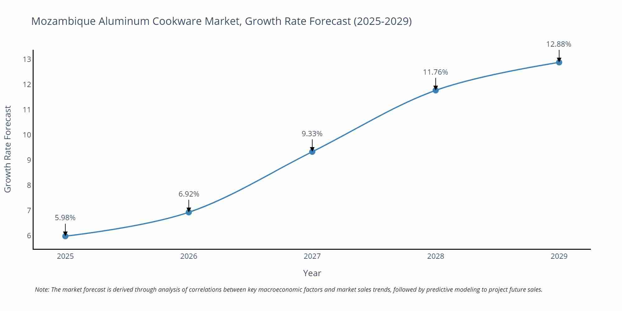 Mozambique Aluminum Cookware Market Growth Rate