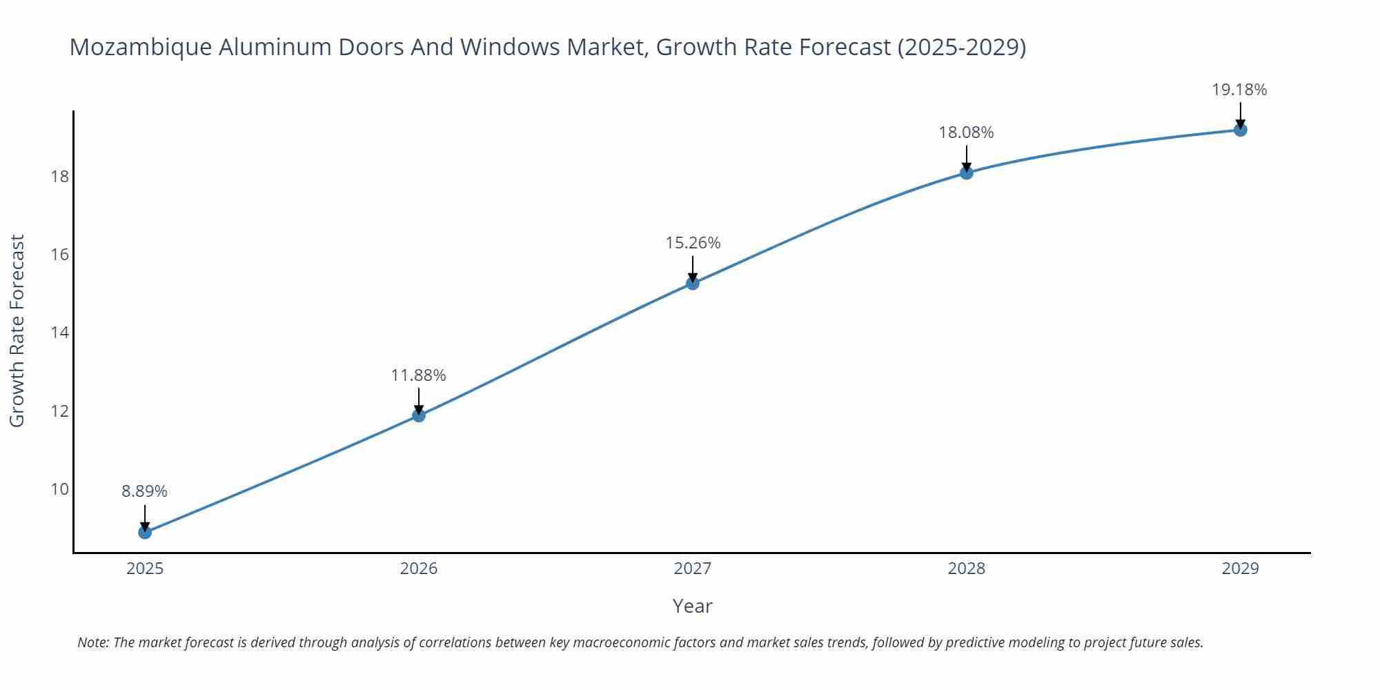 Mozambique Aluminum Doors And Windows Market Growth Rate