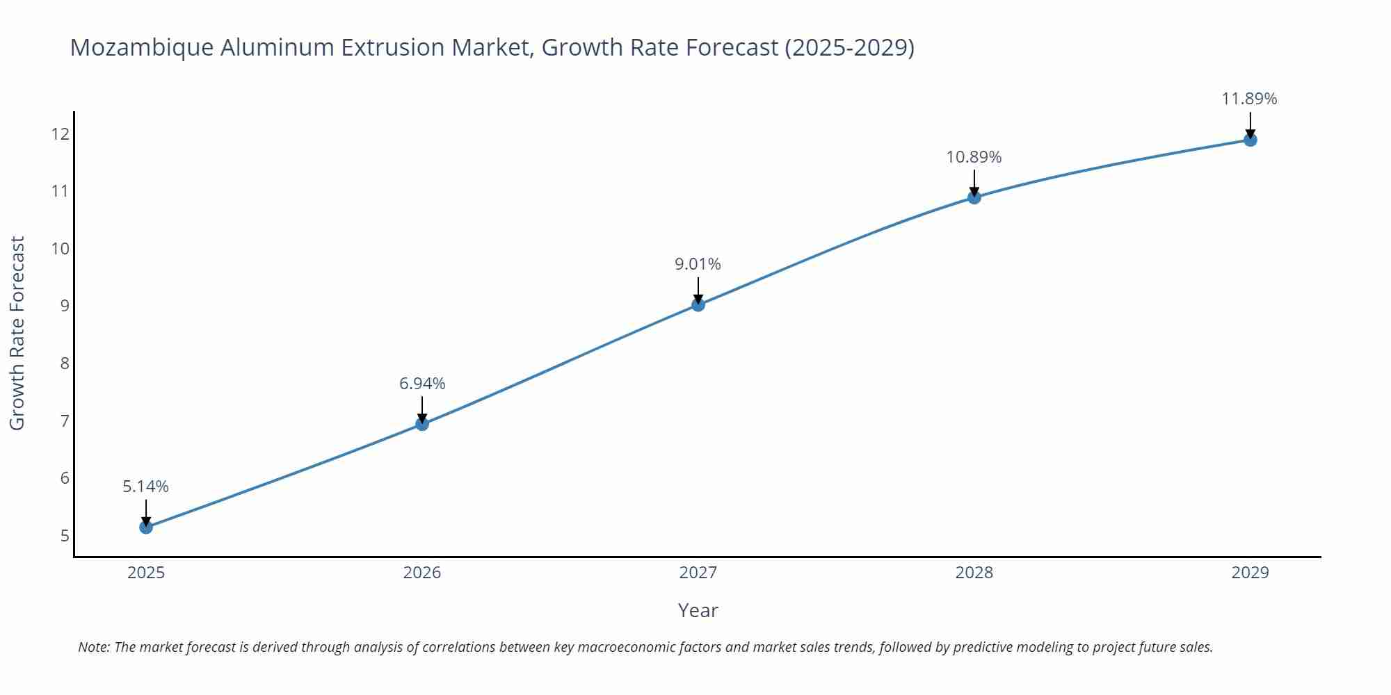 Mozambique Aluminum Extrusion Market Growth Rate