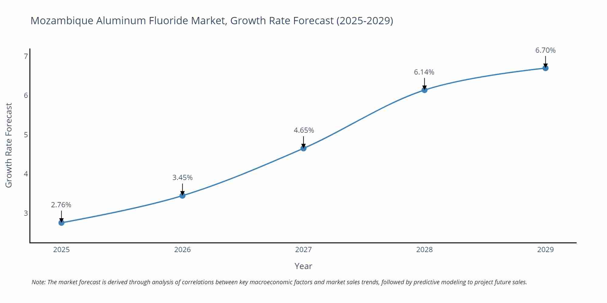 Mozambique Aluminum Fluoride Market Growth Rate