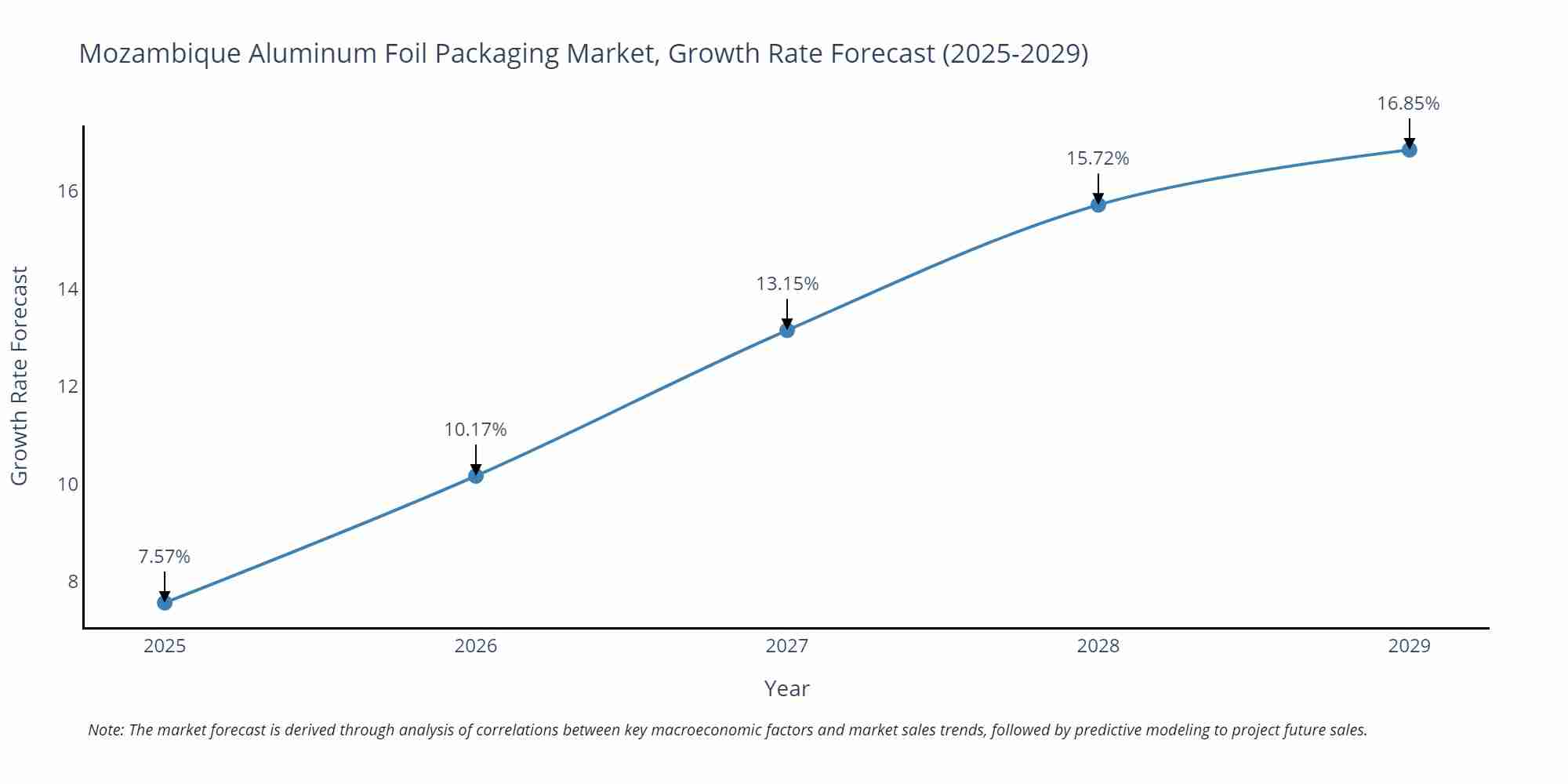 Mozambique Aluminum Foil Packaging Market Size Growth Rate