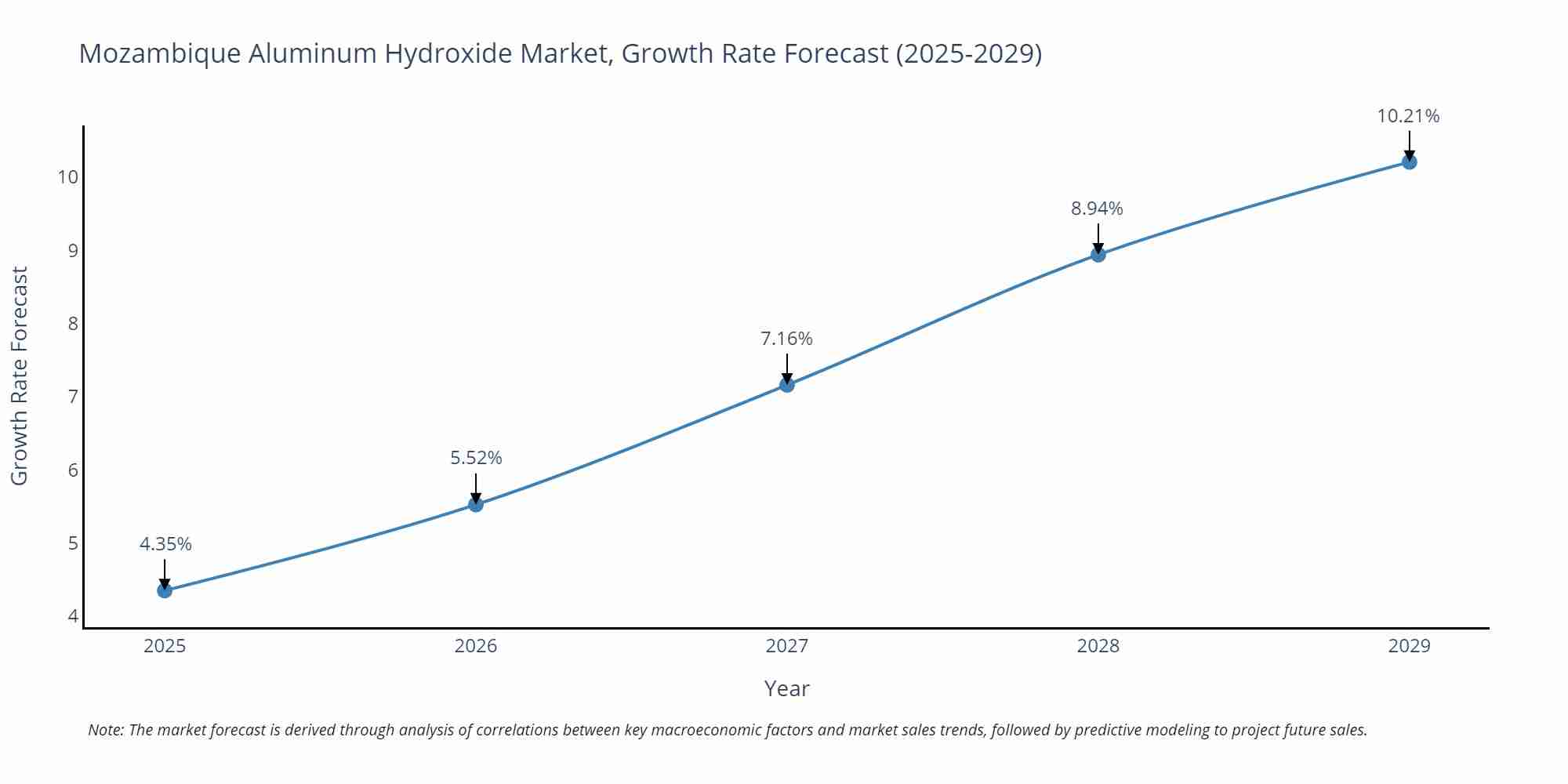 Mozambique Aluminum Hydroxide Market Growth Rate