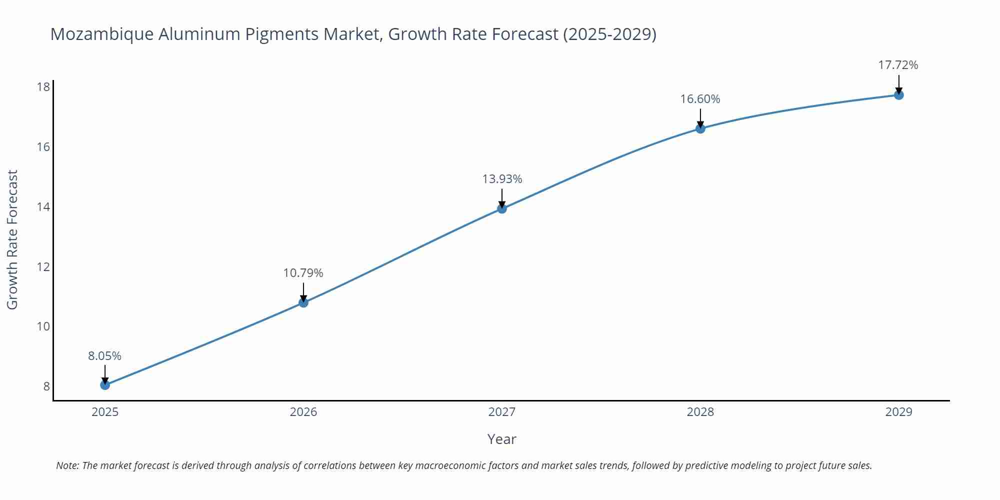 Mozambique Aluminum Pigments Market Growth Rate