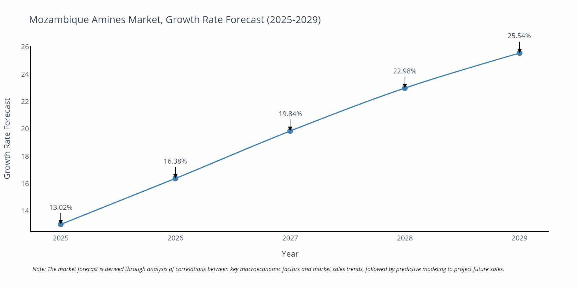 Mozambique Amines Market Growth Rate