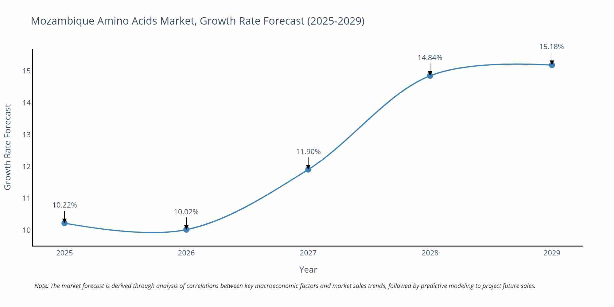Mozambique Amino Acids Market Growth Rate