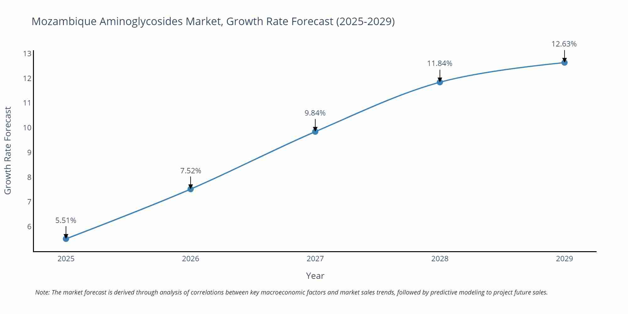 Mozambique Aminoglycosides Market Growth Rate