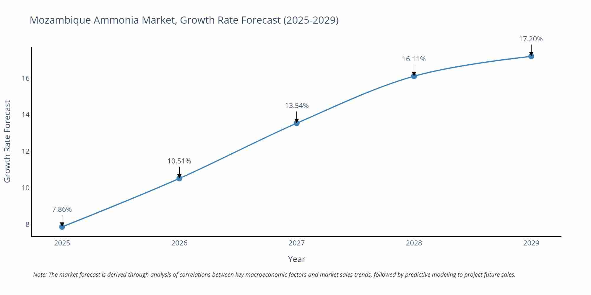 Mozambique Ammonia Market Growth Rate