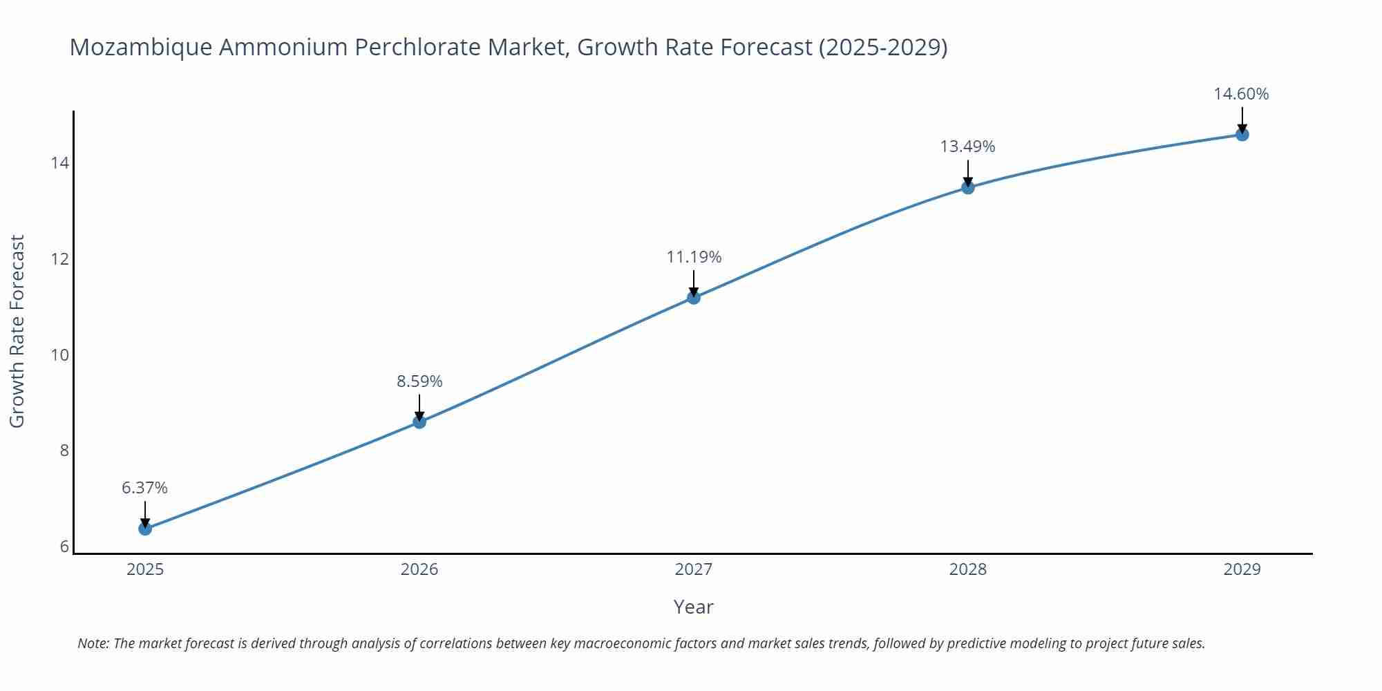 Mozambique Ammonium Perchlorate Market Growth Rate