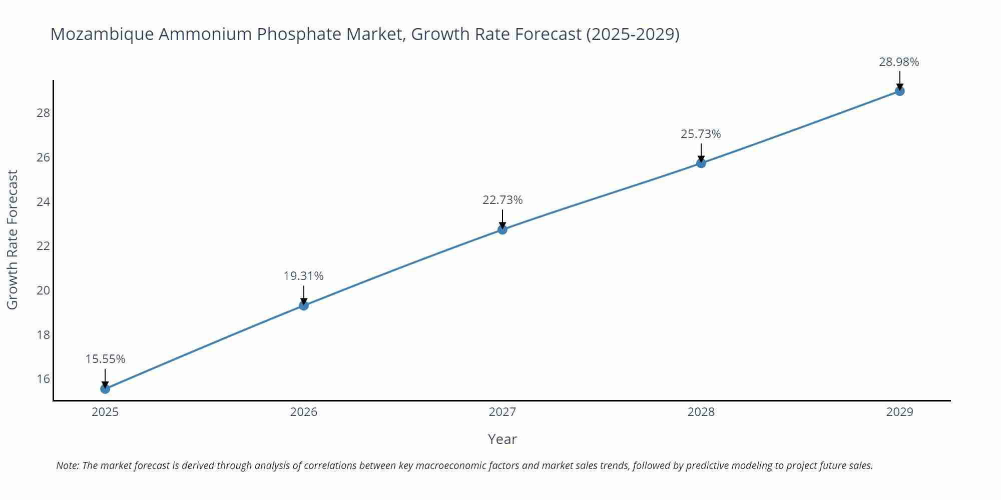 Mozambique Ammonium Phosphate Market Growth Rate