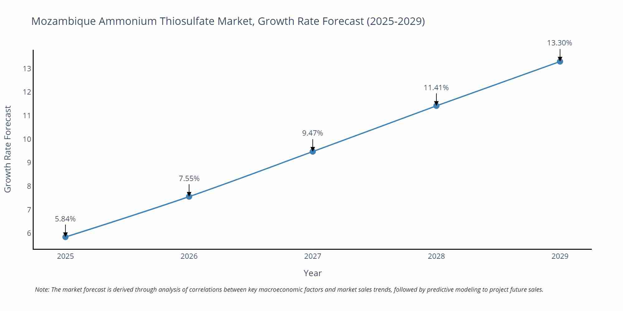 Mozambique Ammonium Thiosulfate Market Growth Rate