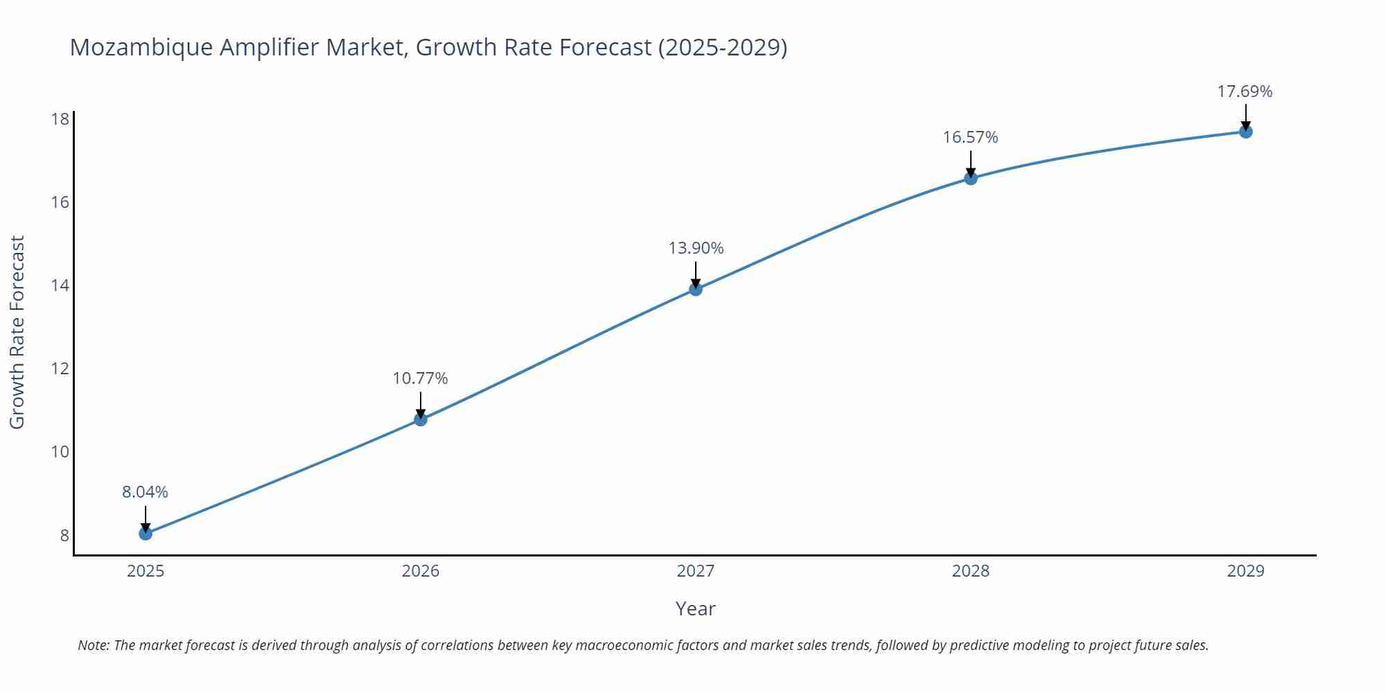 Mozambique Amplifier Market Size Growth Rate