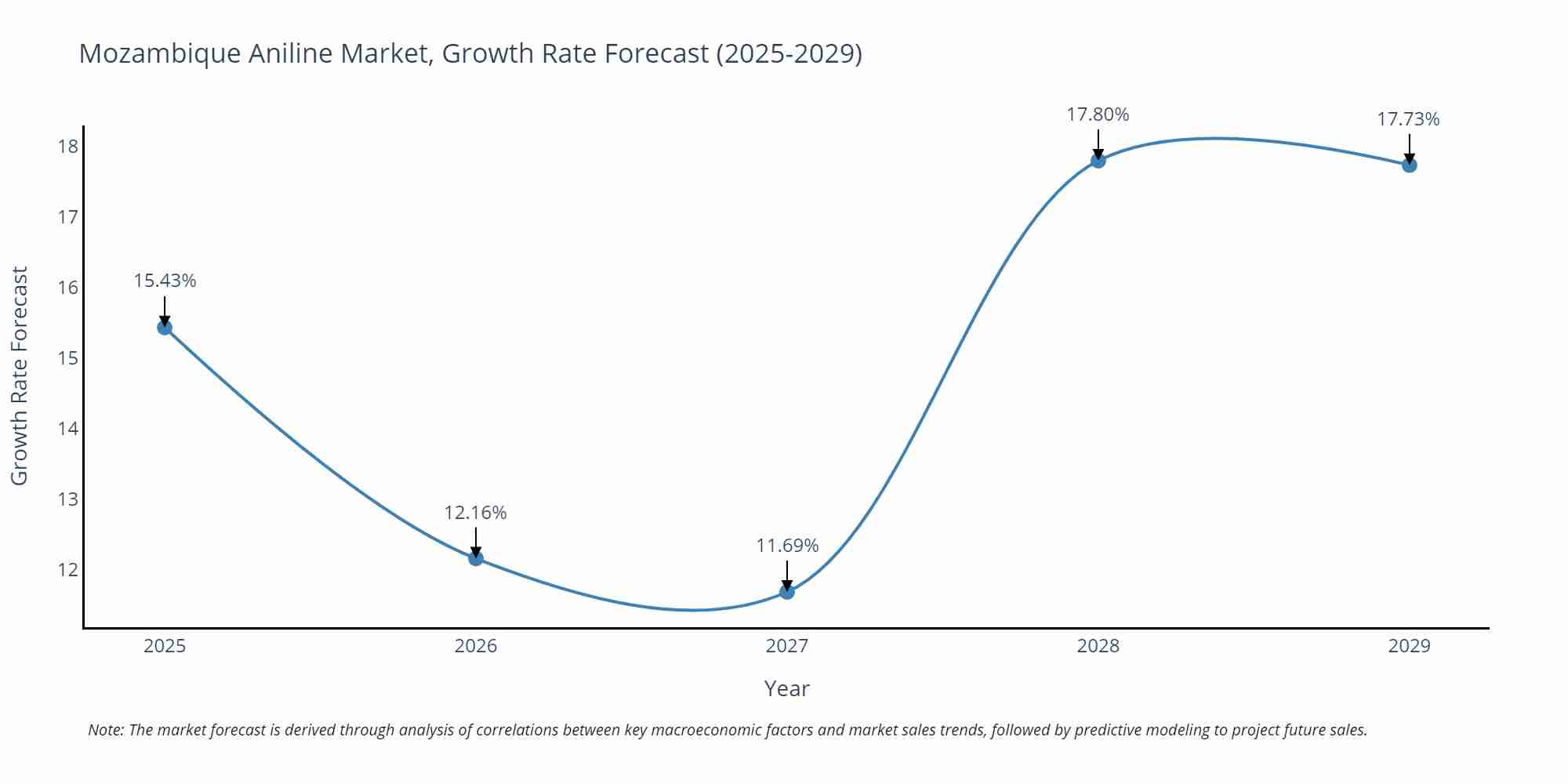 Mozambique Aniline Market Growth Rate