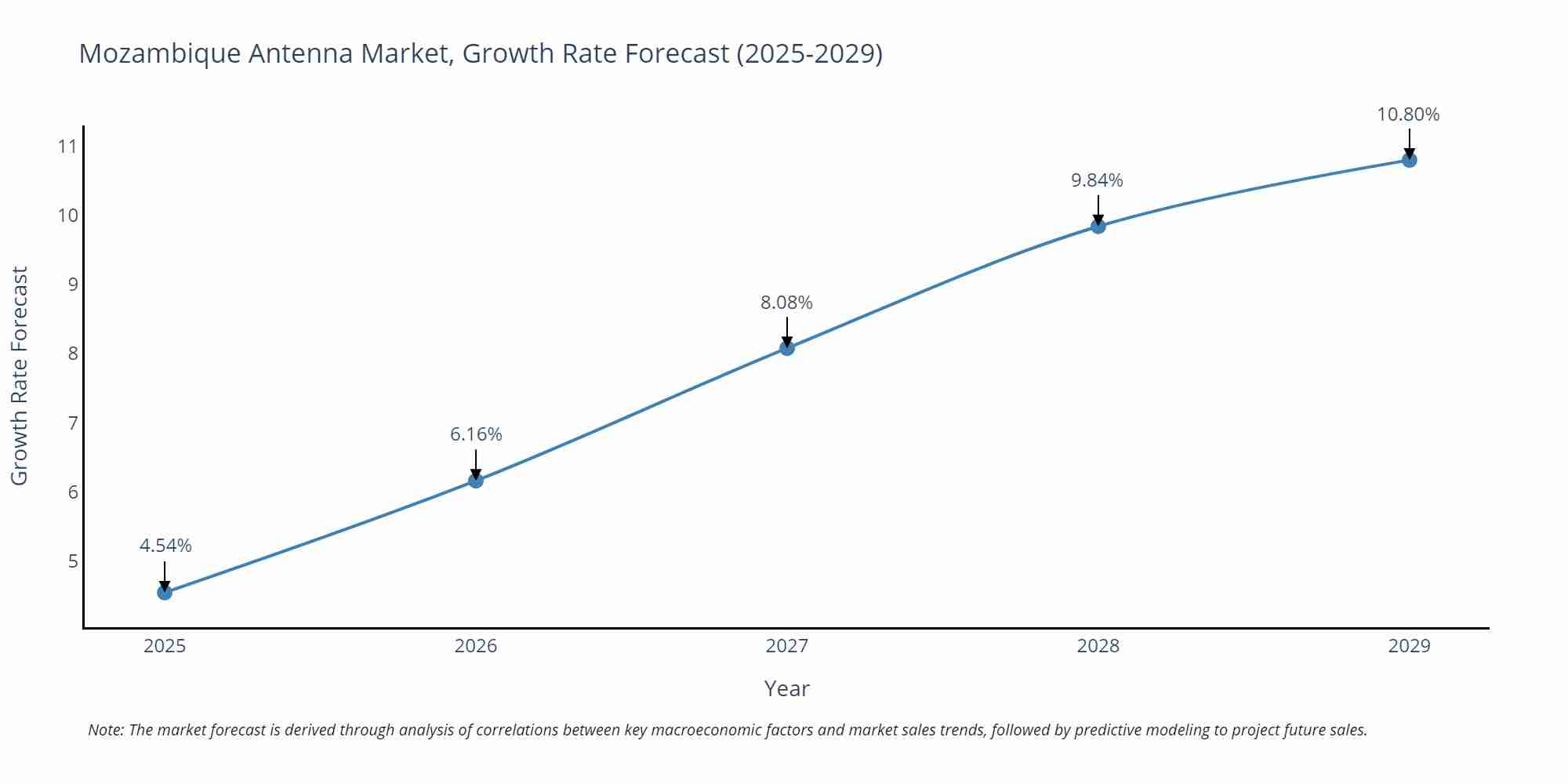Mozambique Antenna Market Growth Rate