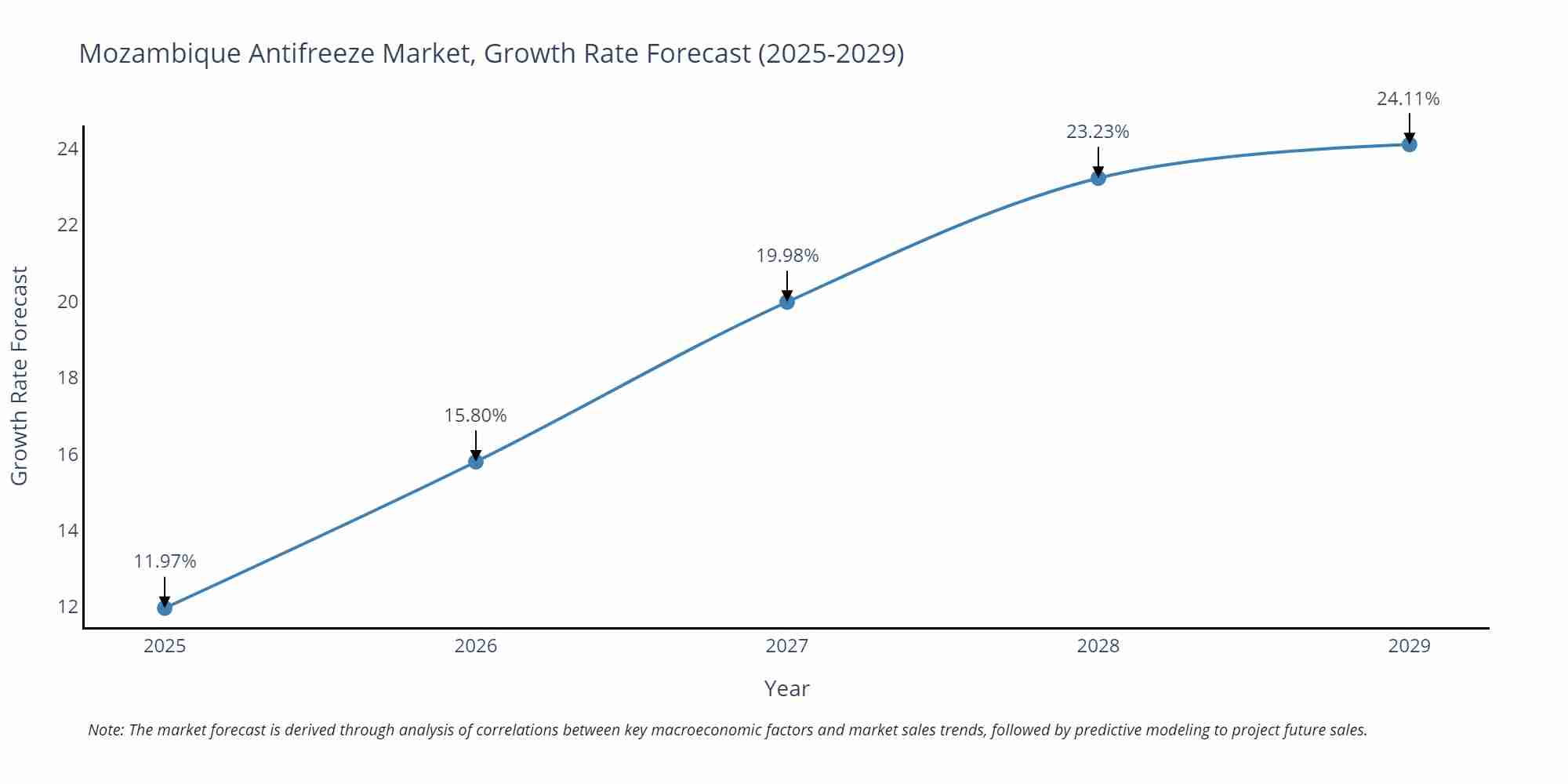 Mozambique Antifreeze Market Size Growth Rate