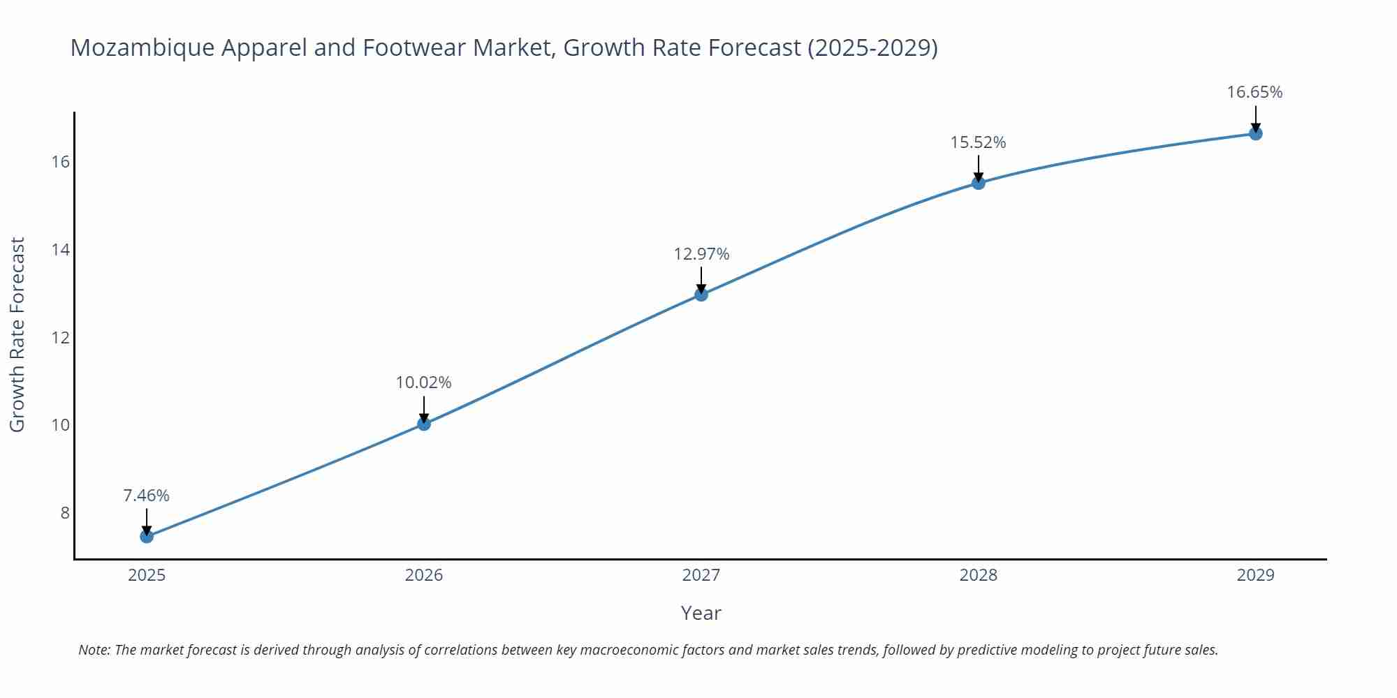 Mozambique Apparel and Footwear Market Growth Rate