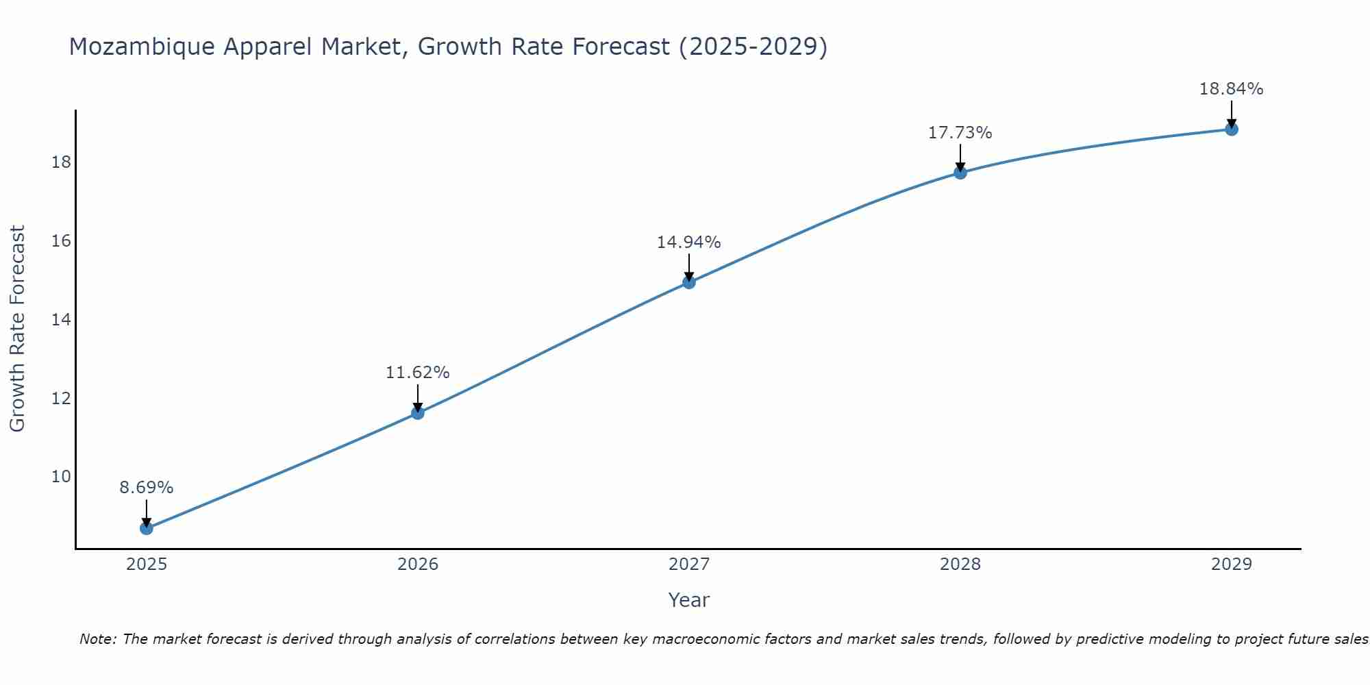 Mozambique Apparel Market Size Growth Rate
