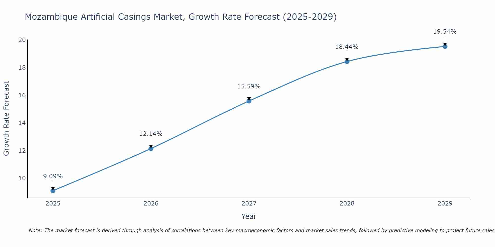 Mozambique Artificial Casings Market Growth Rate
