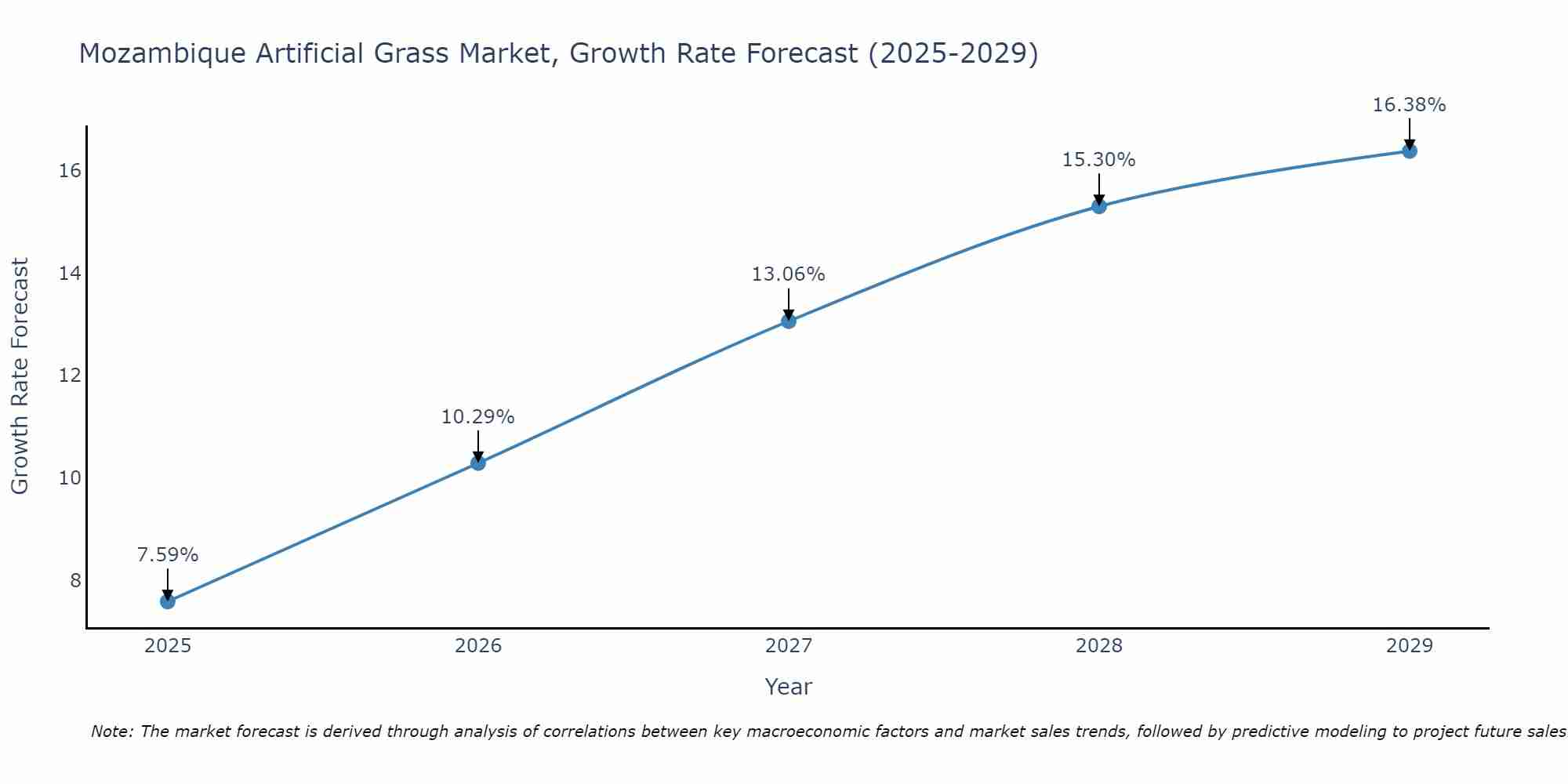 Mozambique Artificial Grass Market Size Growth Rate