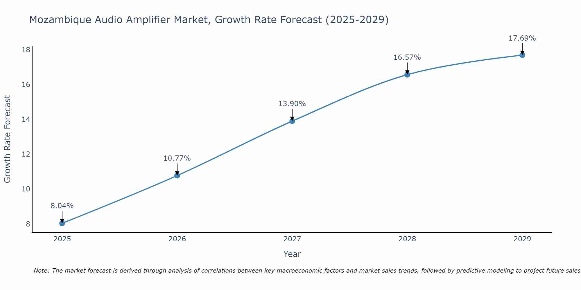 Mozambique Audio Amplifier Market Growth Rate