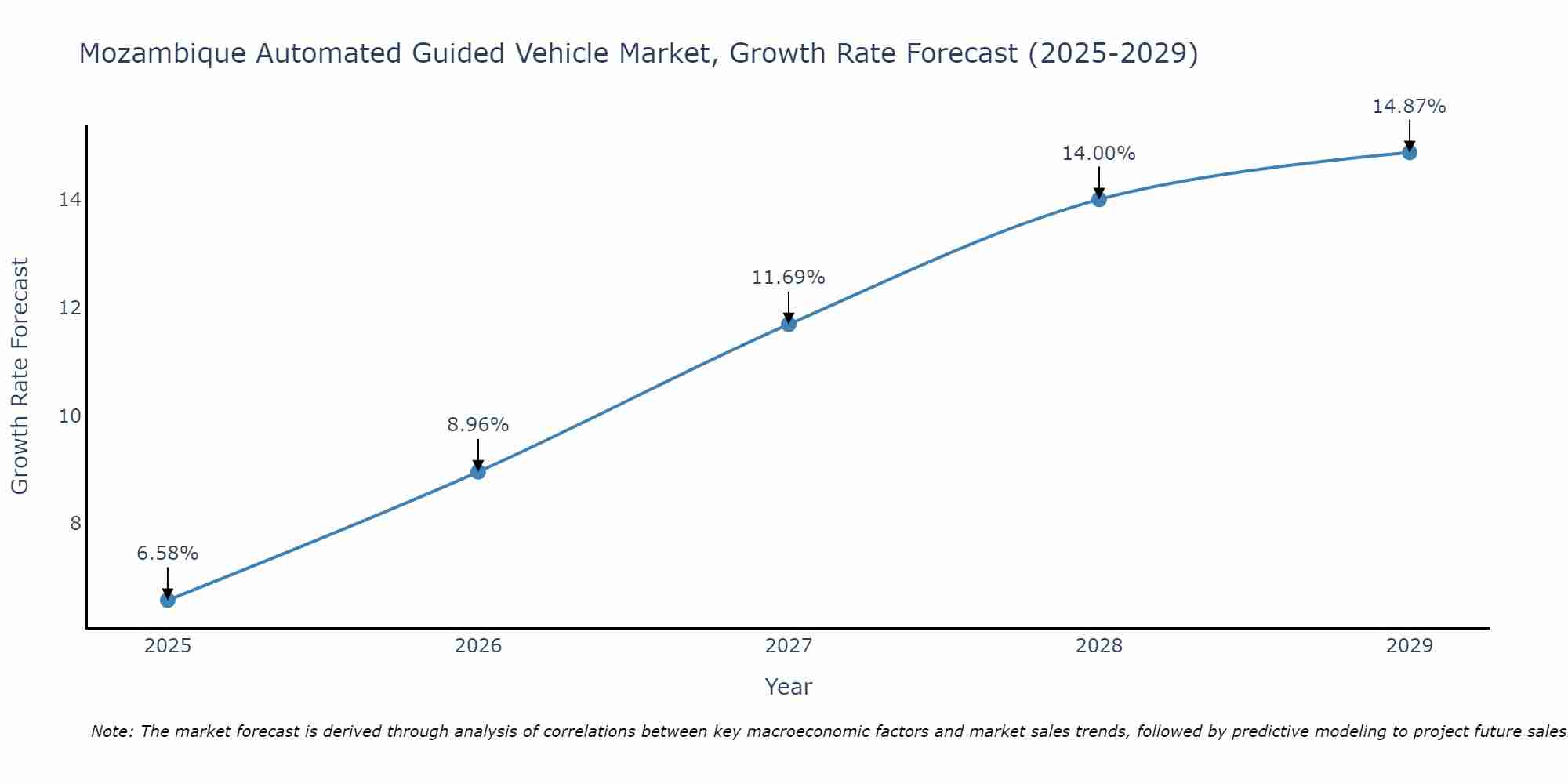 Mozambique Automated Guided Vehicle Market Size Growth Rate