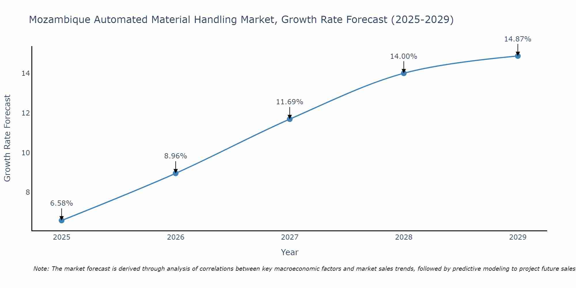 Mozambique Automated Material Handling Market Growth Rate