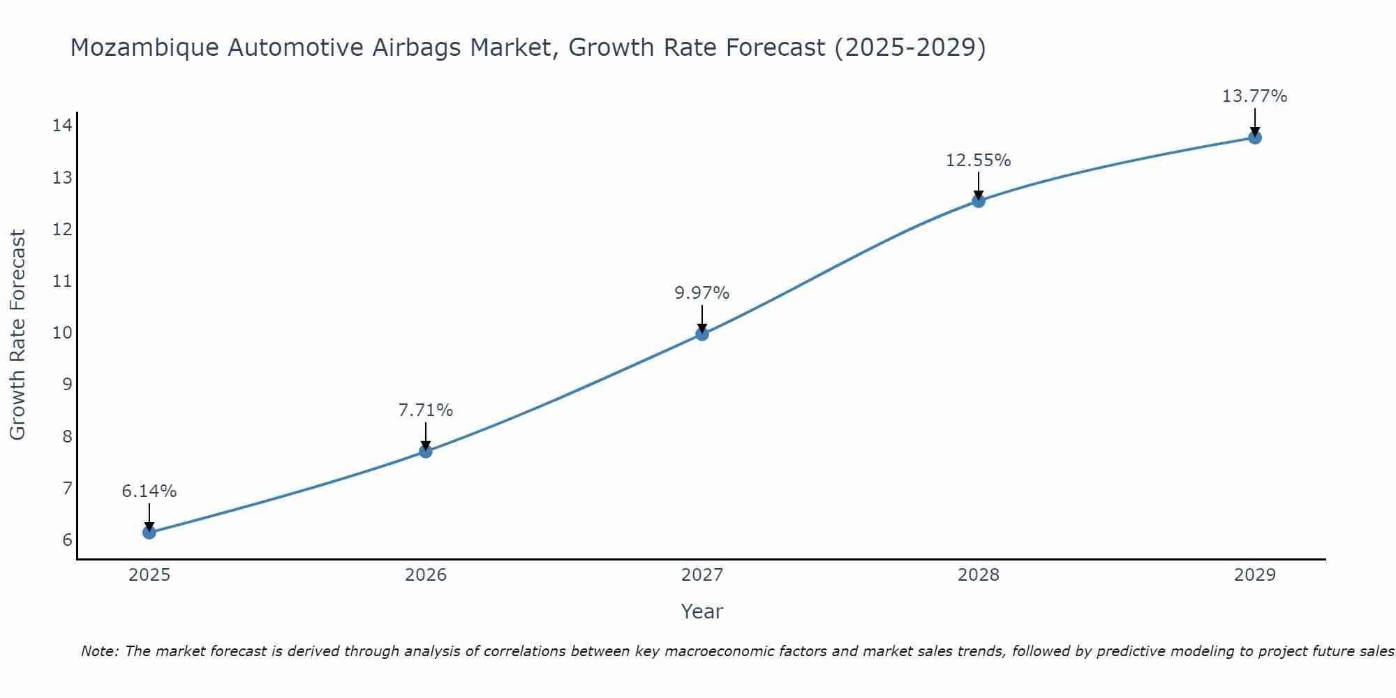 Mozambique Automotive Airbags Market Growth Rate