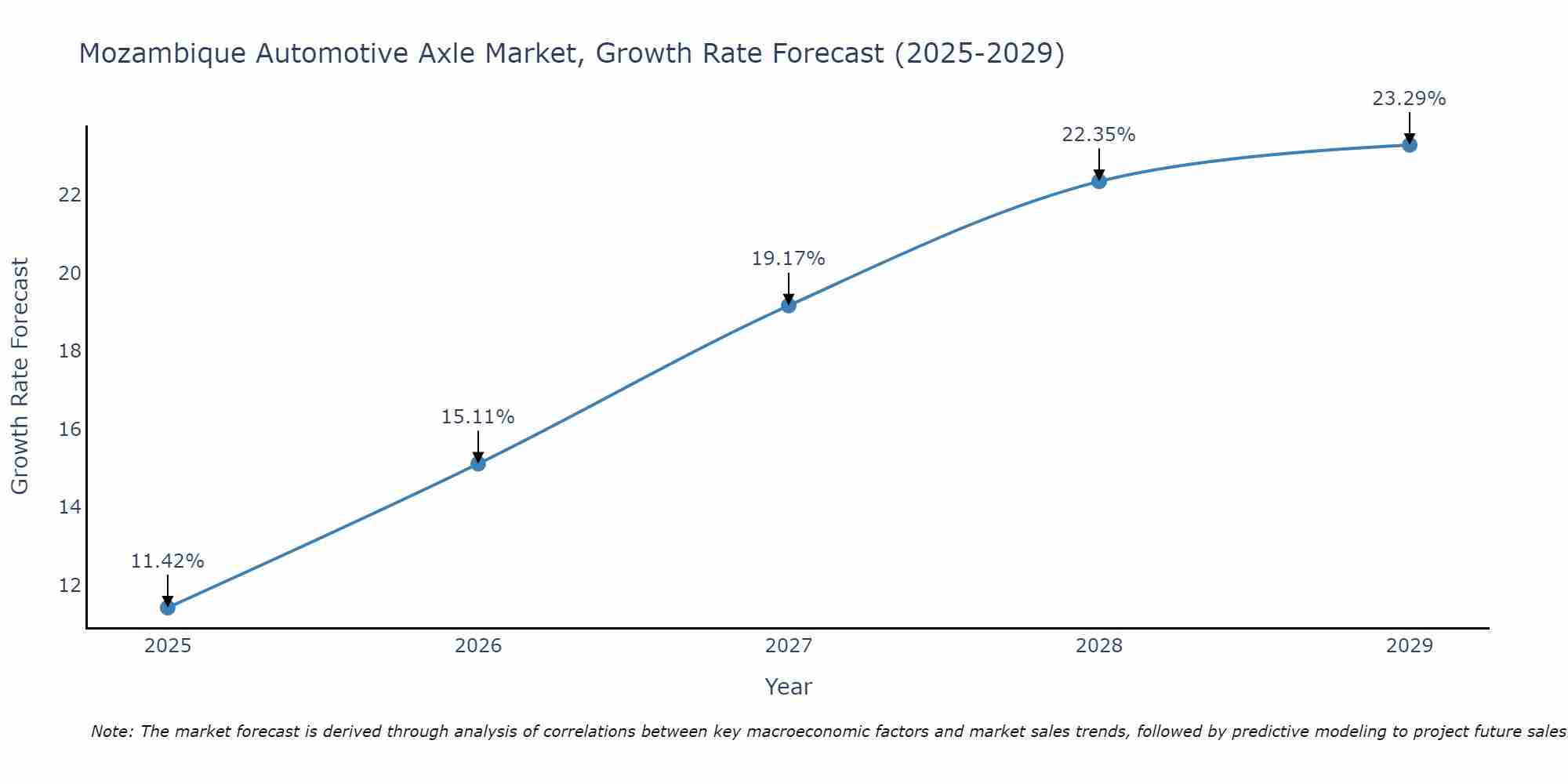 Mozambique Automotive Axle Market Growth Rate