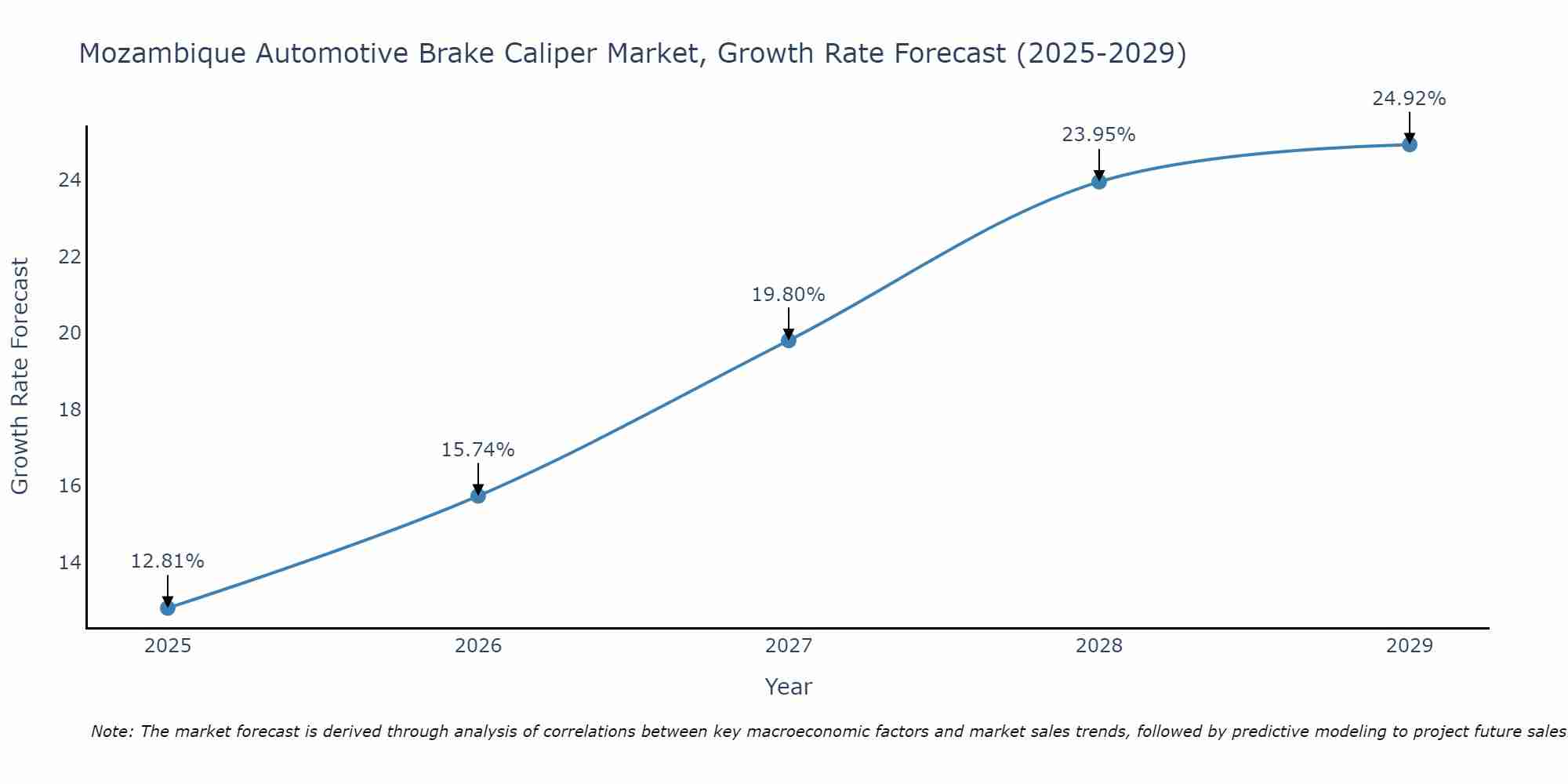 Mozambique Automotive Brake Caliper Market Growth Rate