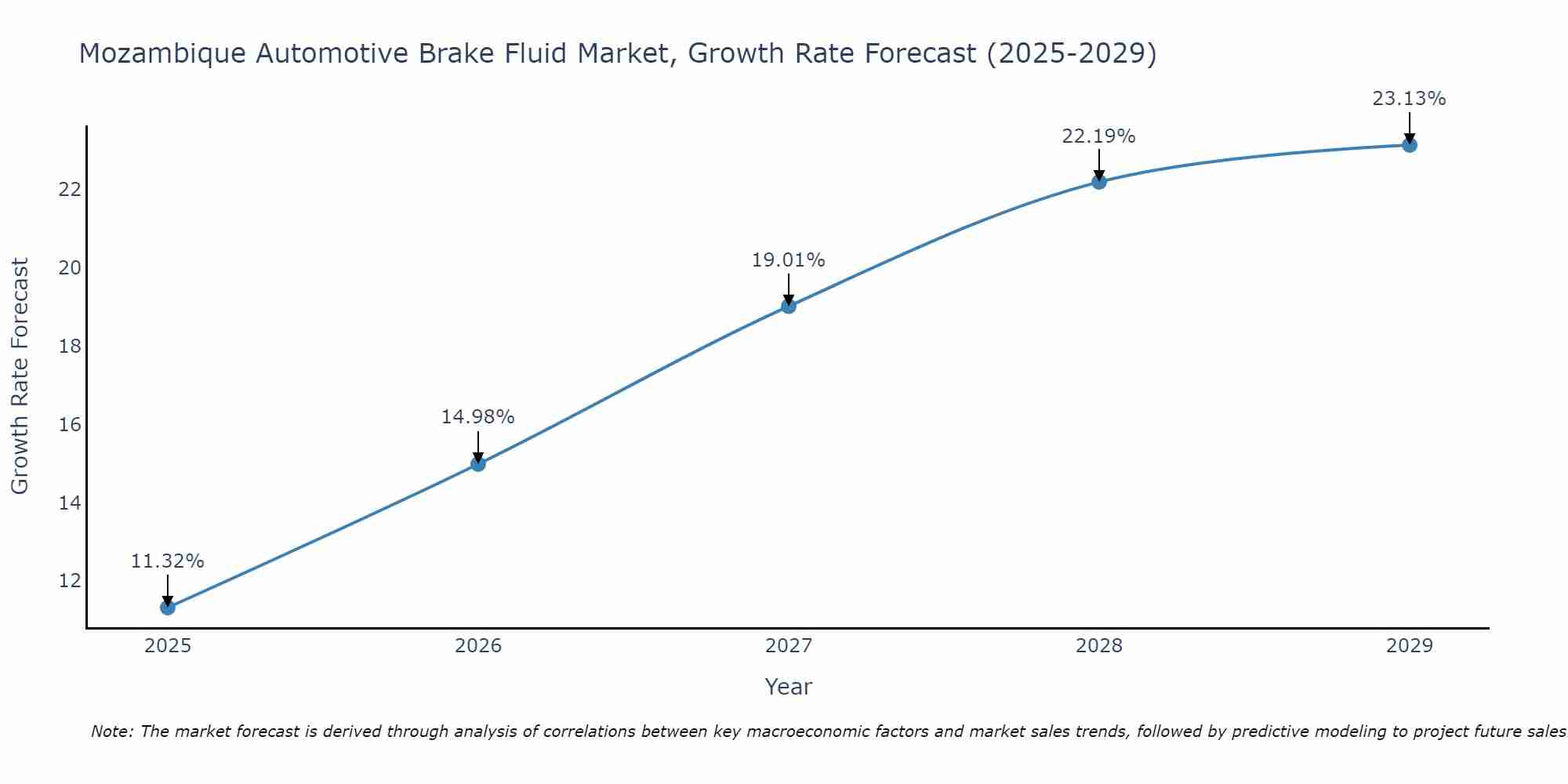 Mozambique Automotive Brake Fluid Market Growth Rate