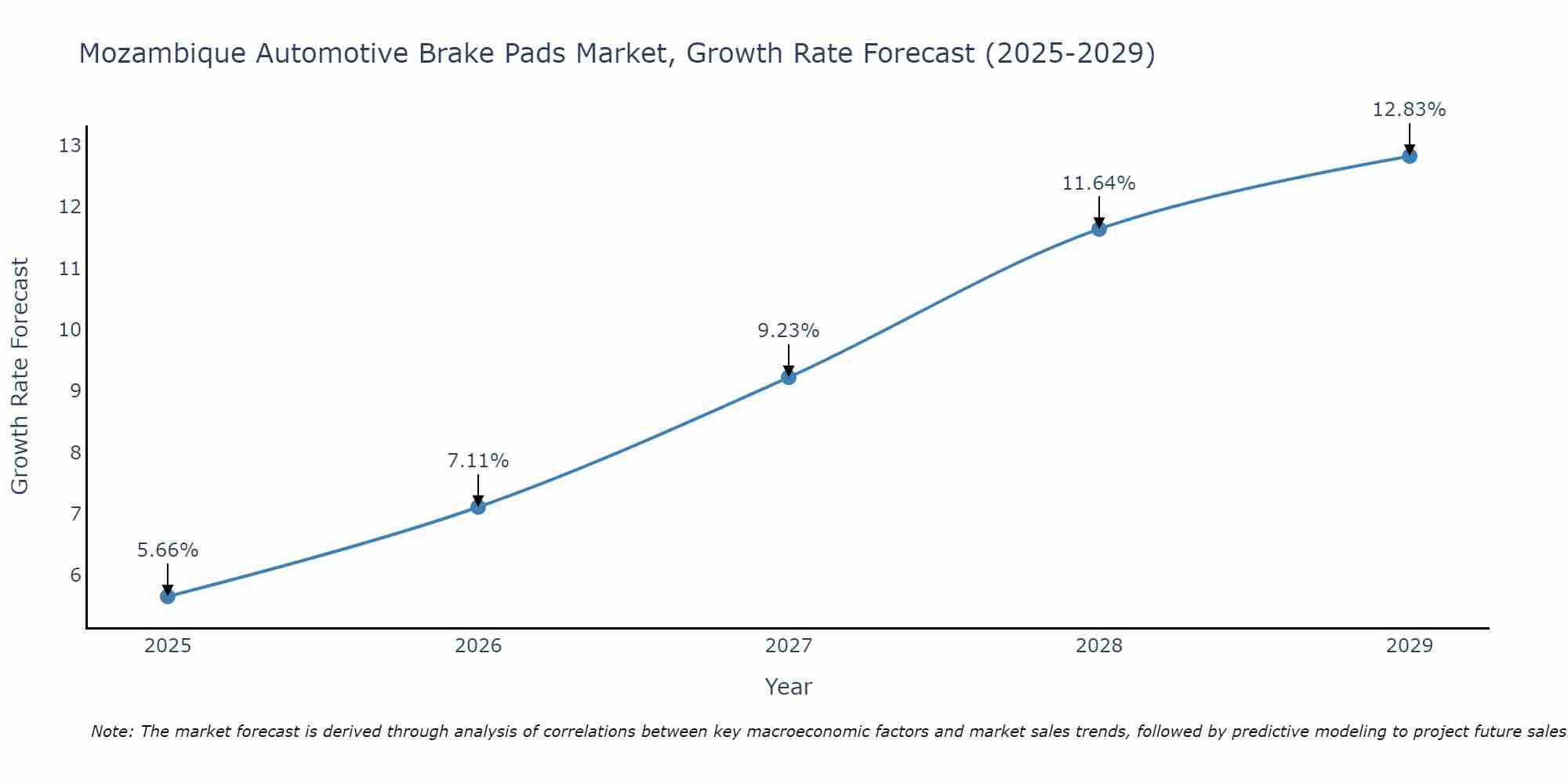 Mozambique Automotive Brake Pads Market Growth Rate