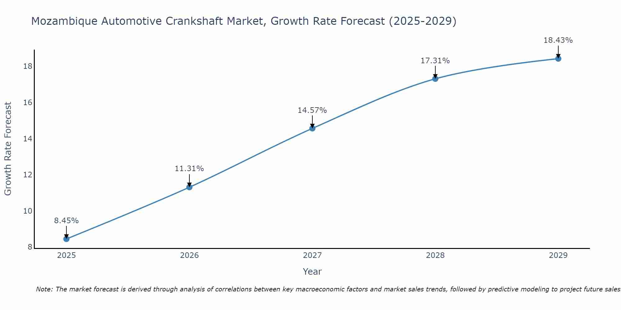 Mozambique Automotive Crankshaft Market Growth Rate
