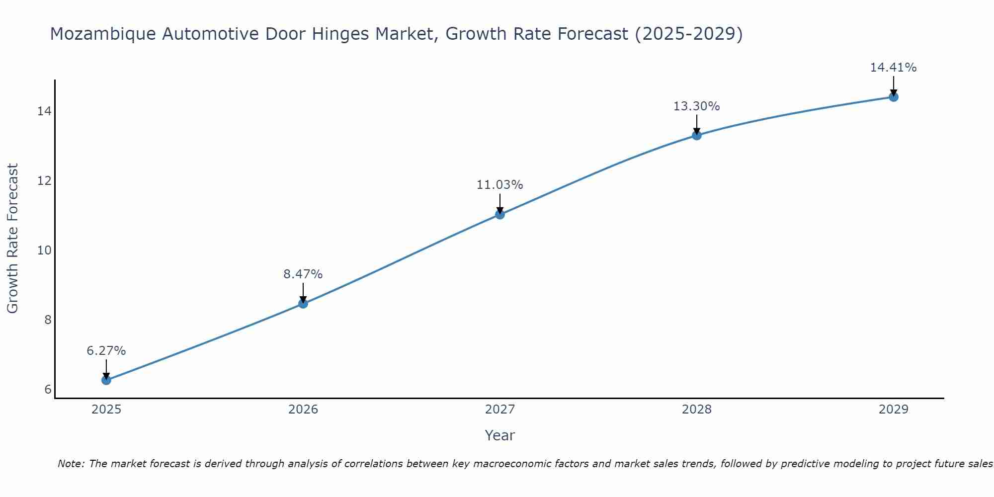 Mozambique Automotive Door Hinges Market Growth Rate