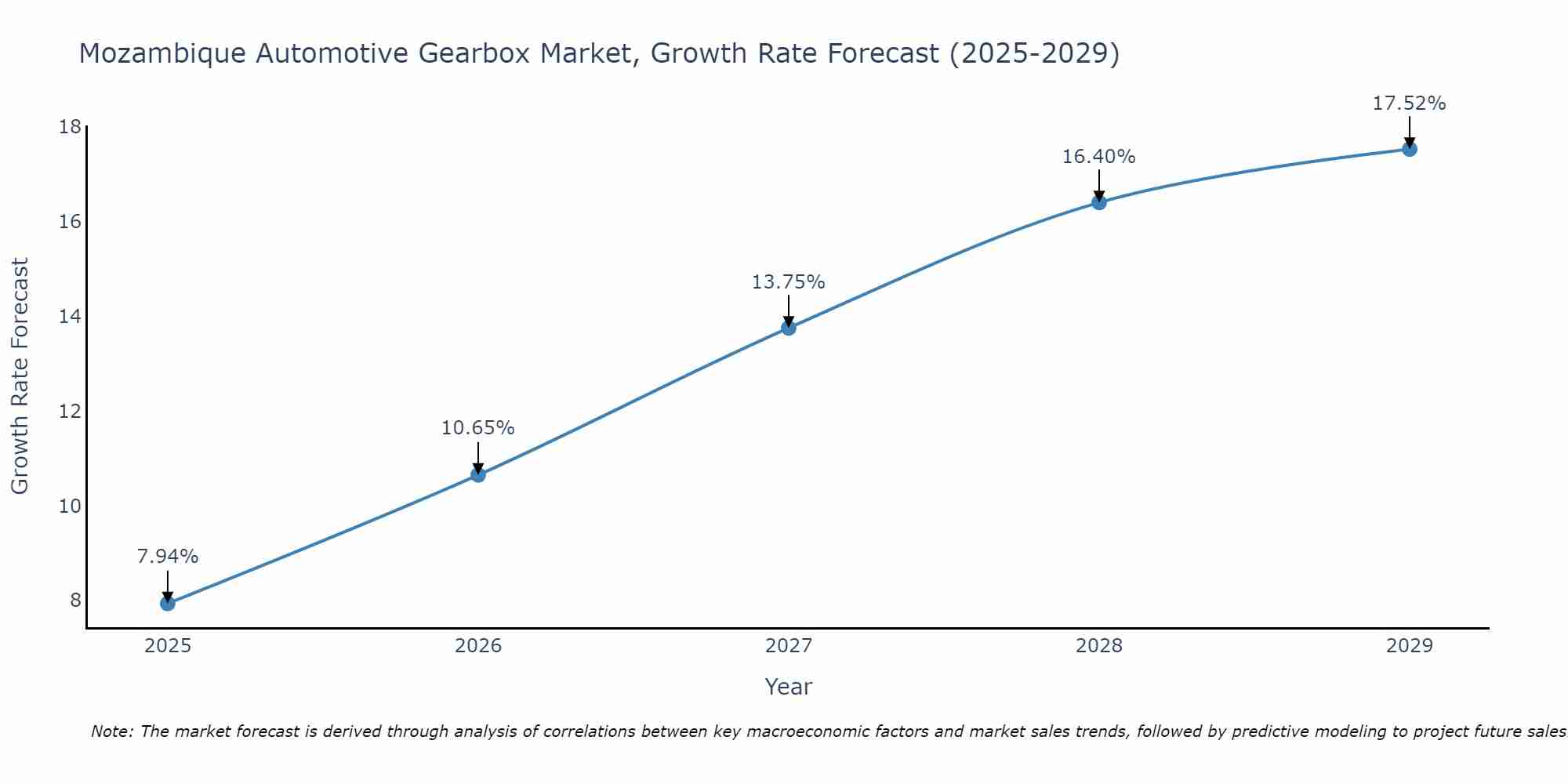 Mozambique Automotive Gearbox Market Size Growth Rate