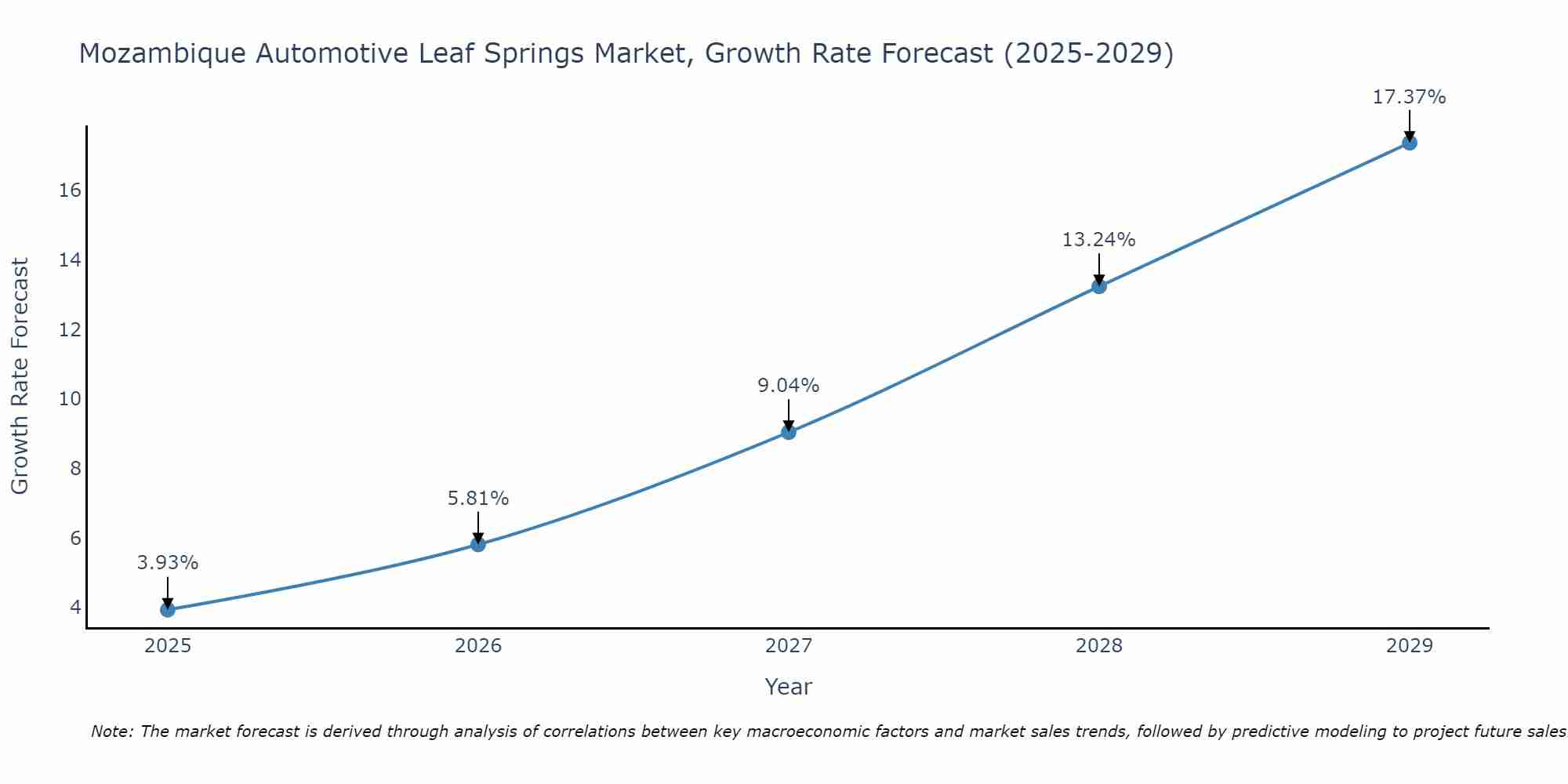 Mozambique Automotive Leaf Springs Market Growth Rate