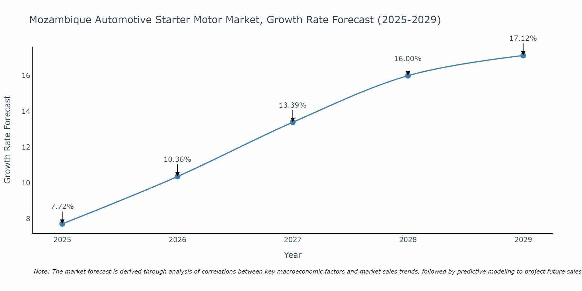 Mozambique Automotive Starter Motor Market Growth Rate
