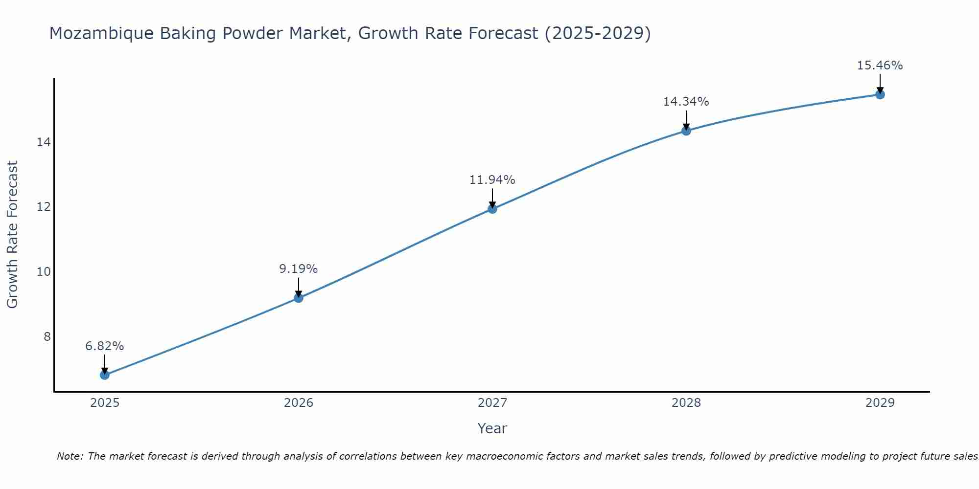 Mozambique Baking Powder Market Growth Rate