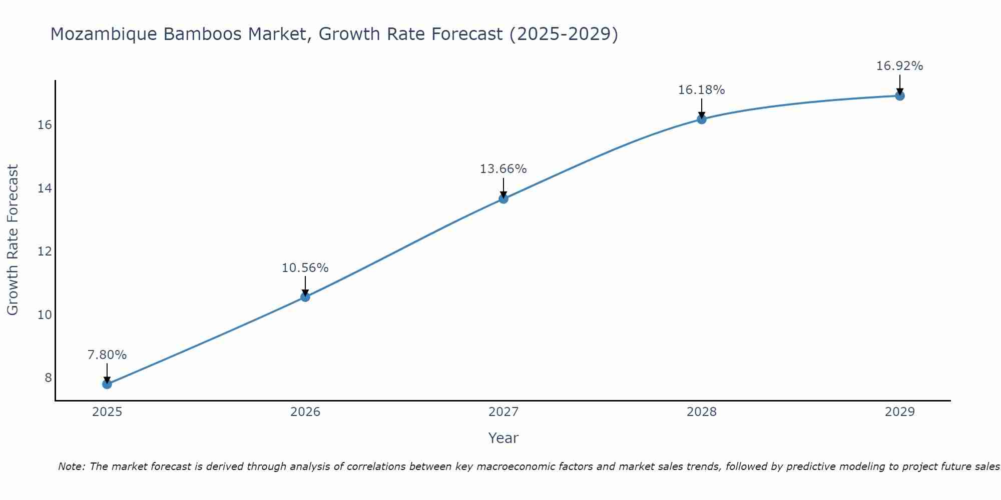 Mozambique Bamboos Market Growth Rate