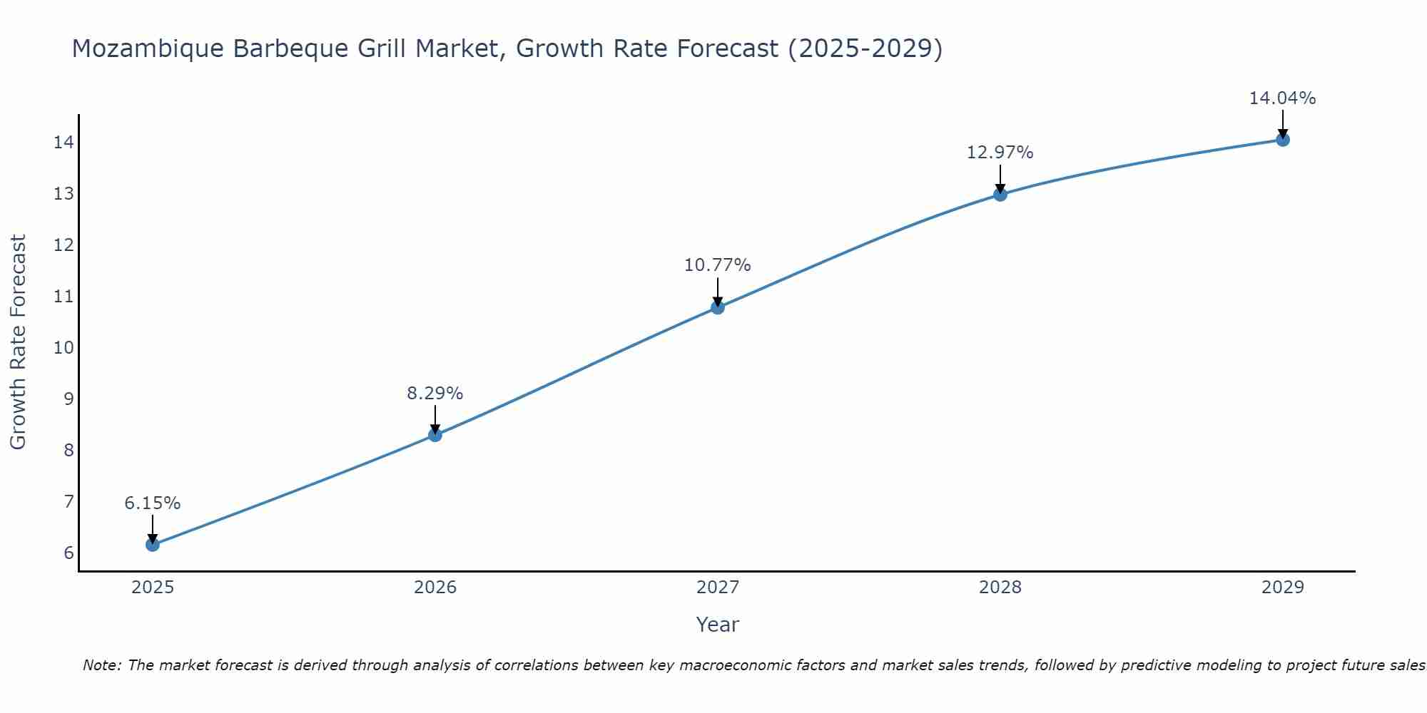 Mozambique Barbeque Grill Market Size Growth Rate