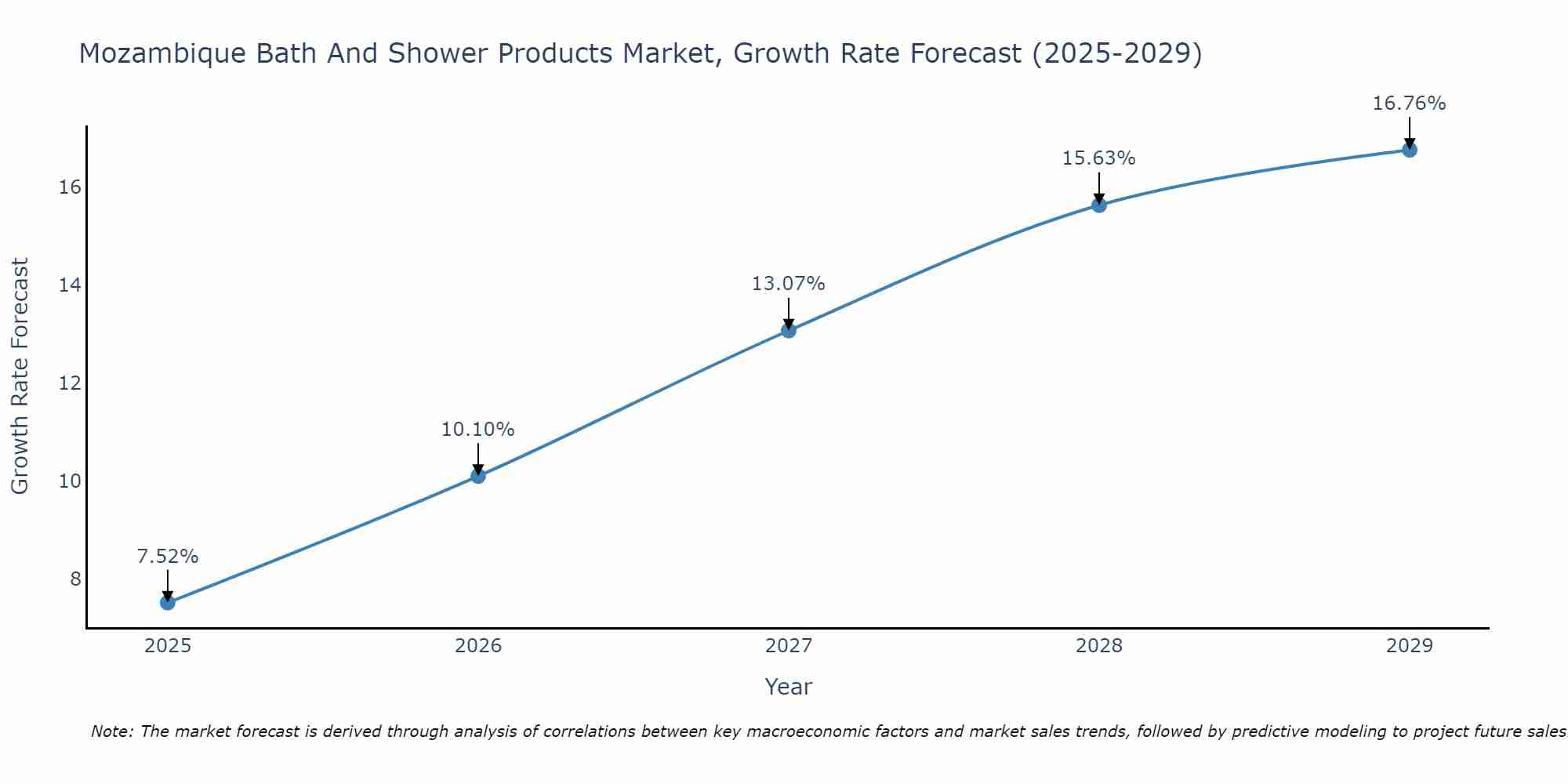 Mozambique Bath And Shower Products Market Size Growth Rate
