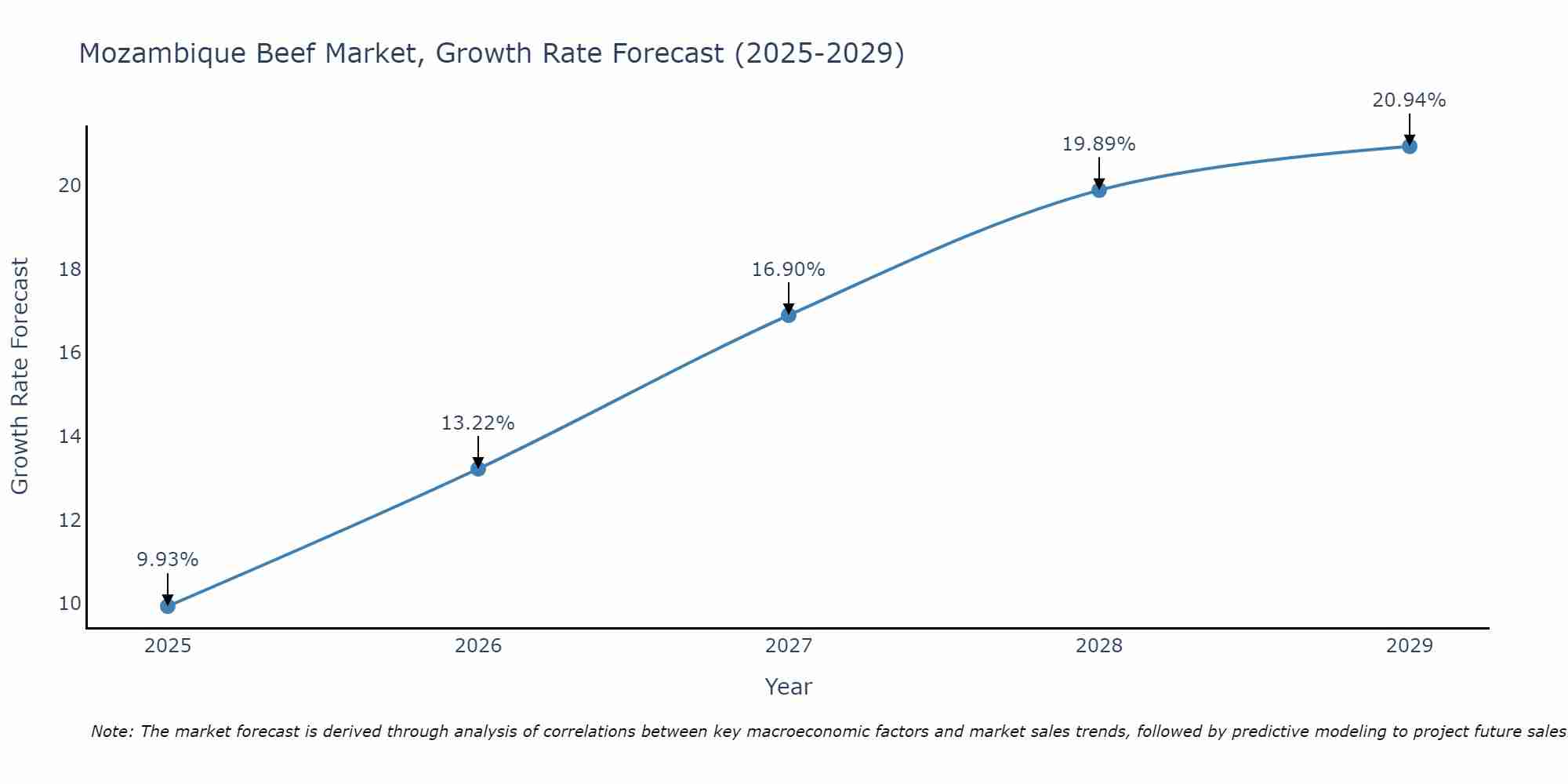 Mozambique Beef Market Size Growth Rate