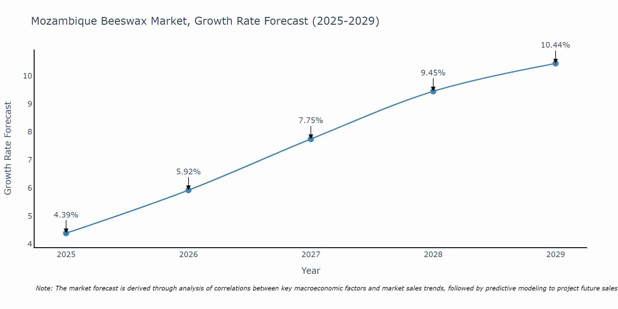 Mozambique Beeswax Market Growth Rate