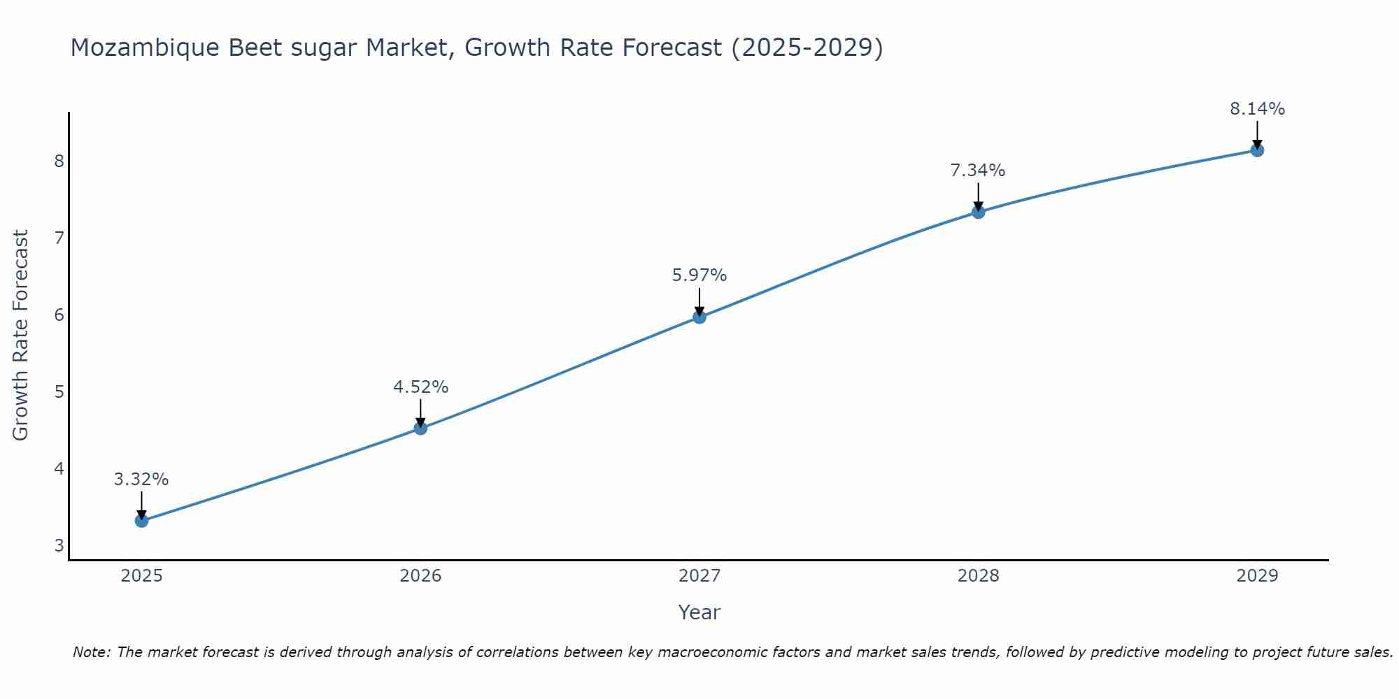 Mozambique Beet sugar Market Growth Rate