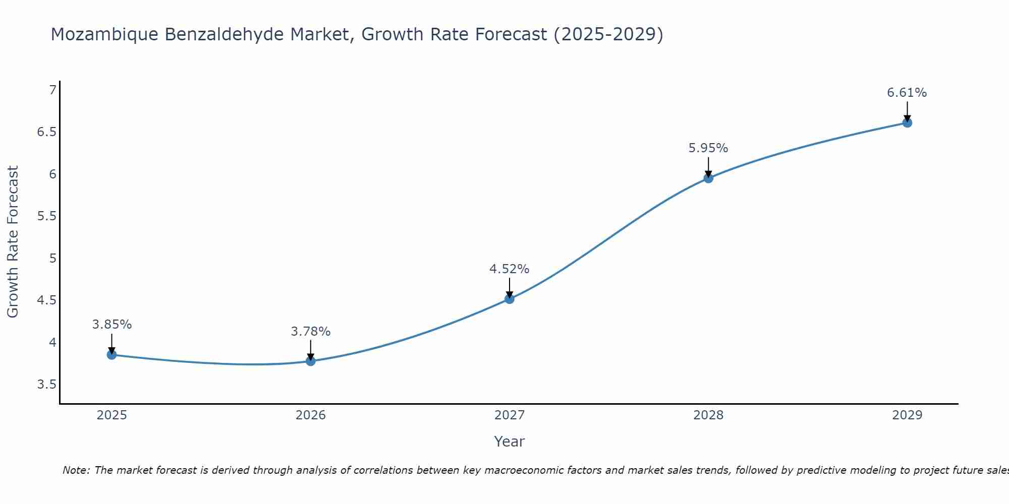 Mozambique Benzaldehyde Market Growth Rate