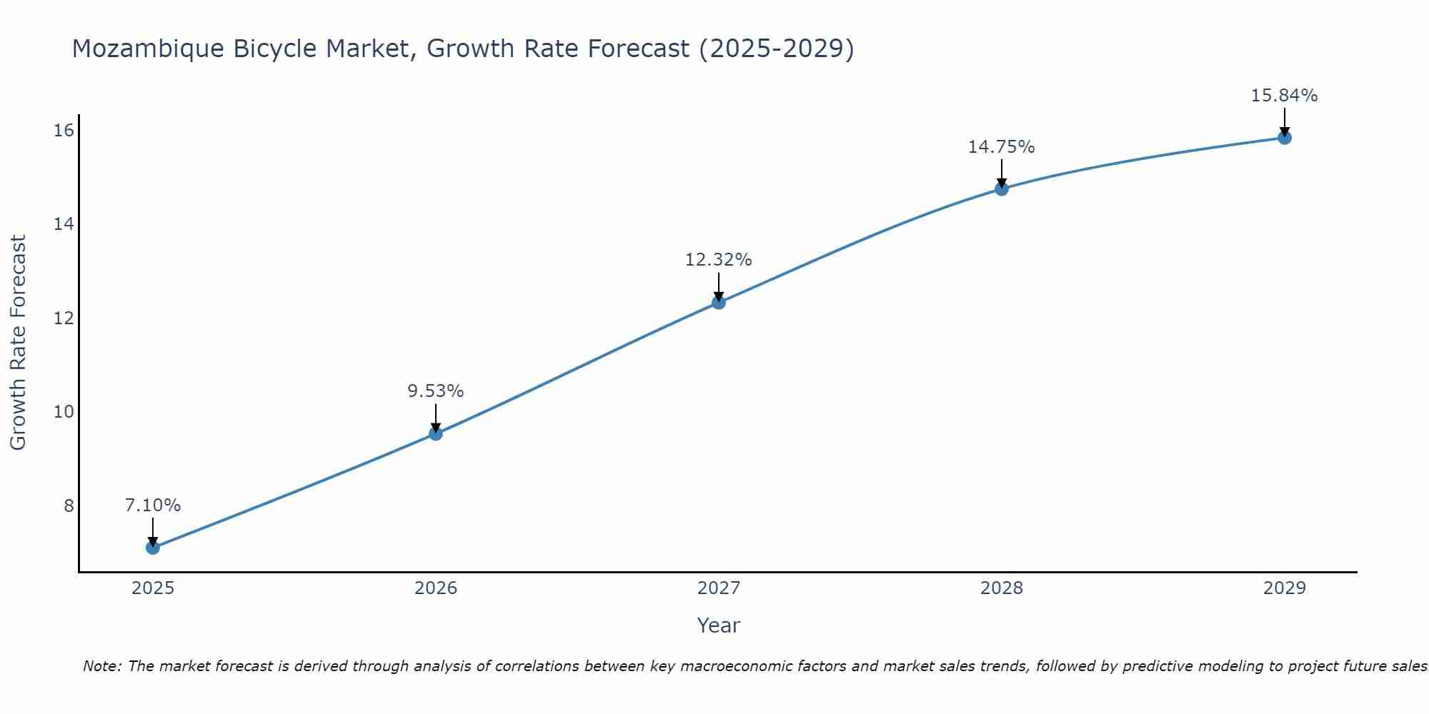 Mozambique Bicycle Market Growth Rate