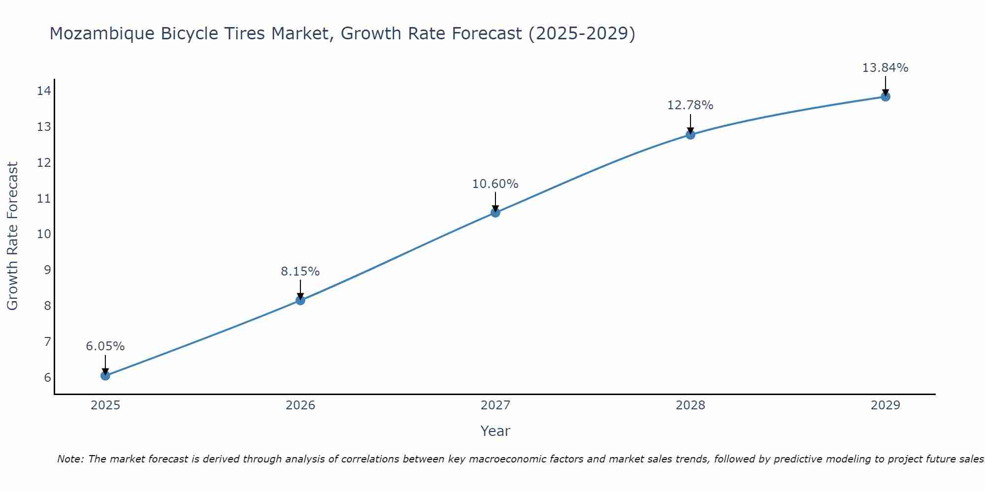 Mozambique Bicycle Tires Market Growth Rate