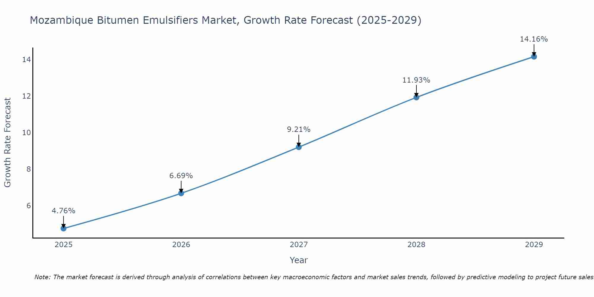 Mozambique Bitumen Emulsifiers Market Growth Rate