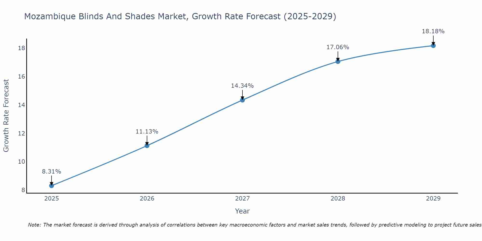 Mozambique Blinds And Shades Market Growth Rate